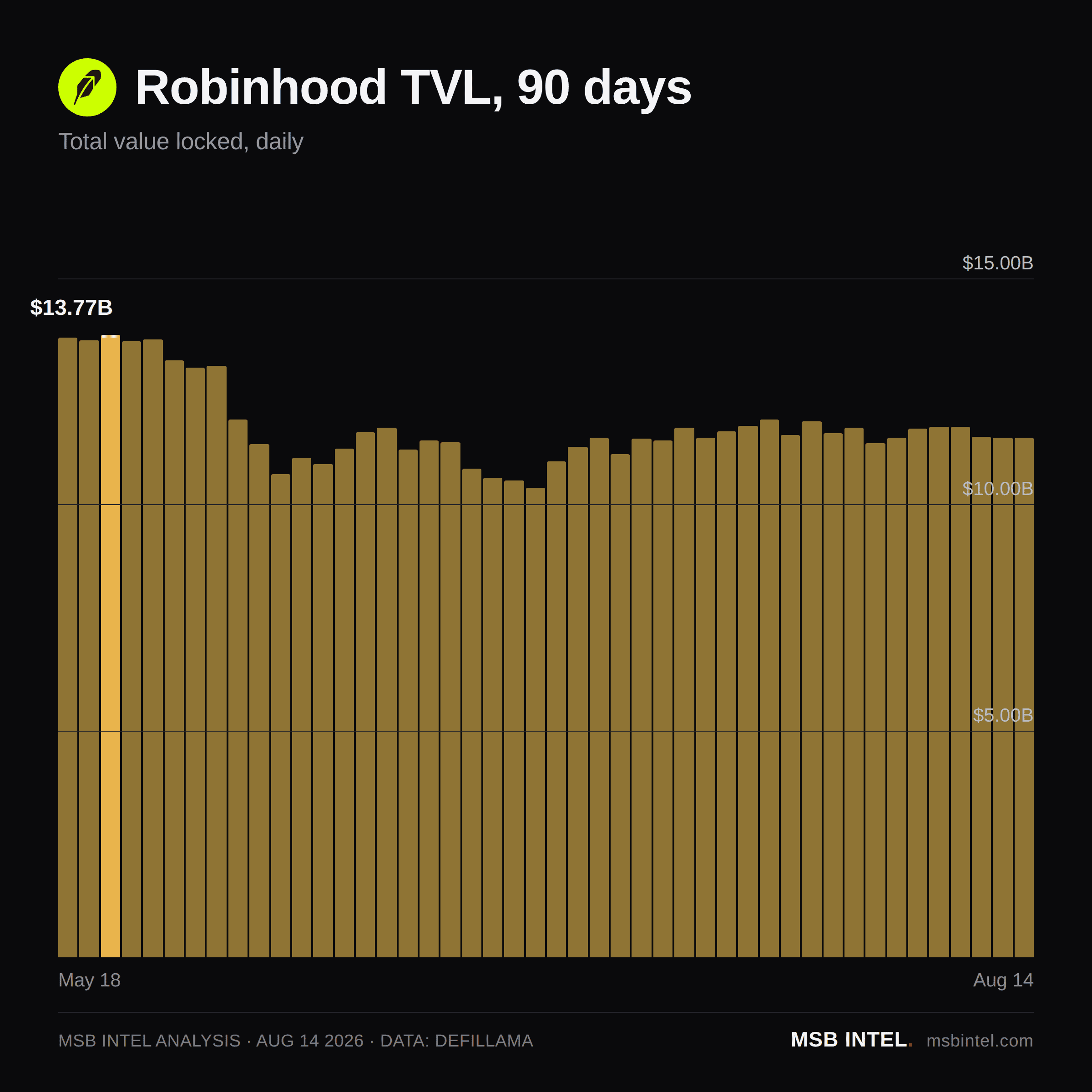 Robinhood total value locked, last 90 days