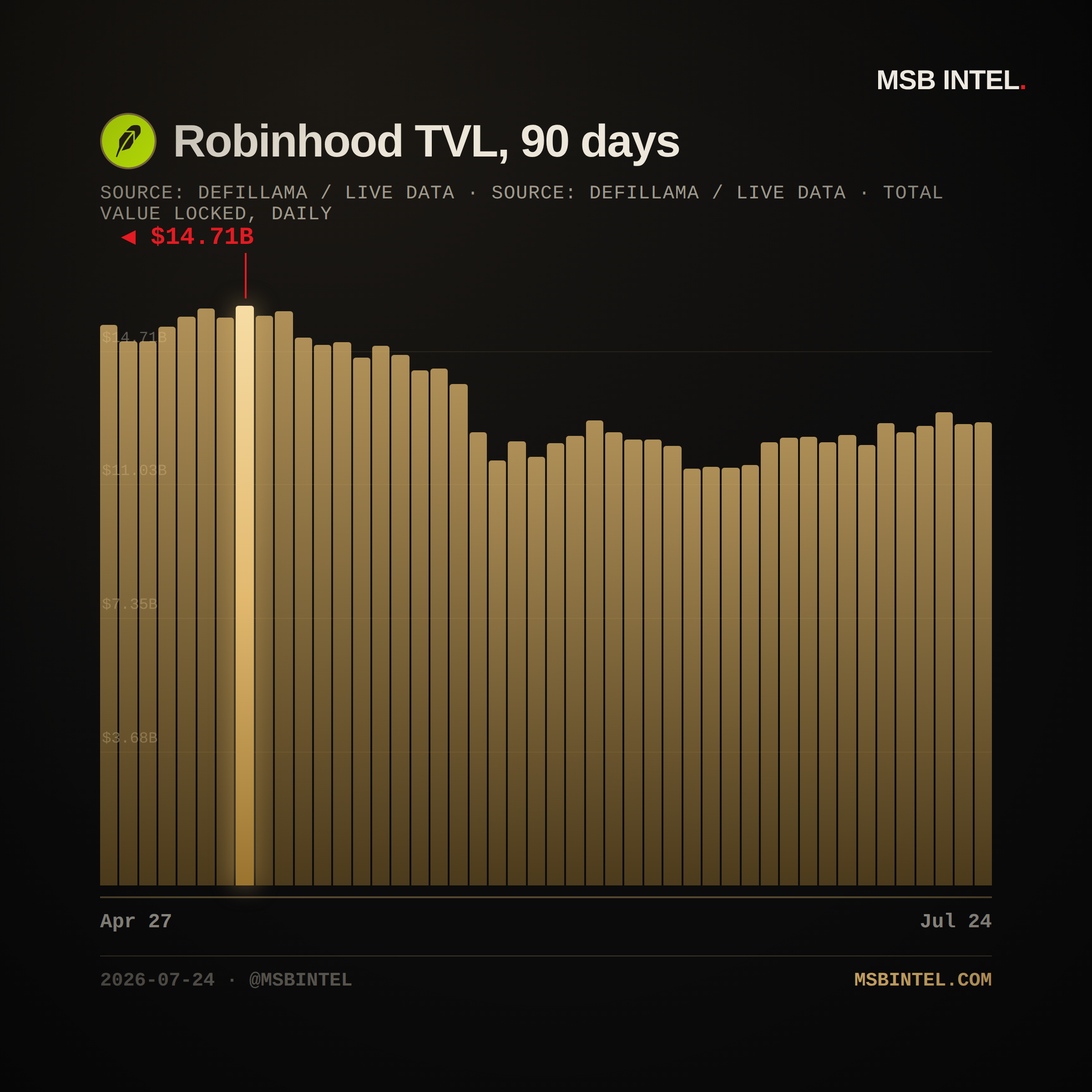 Robinhood total value locked, last 90 days