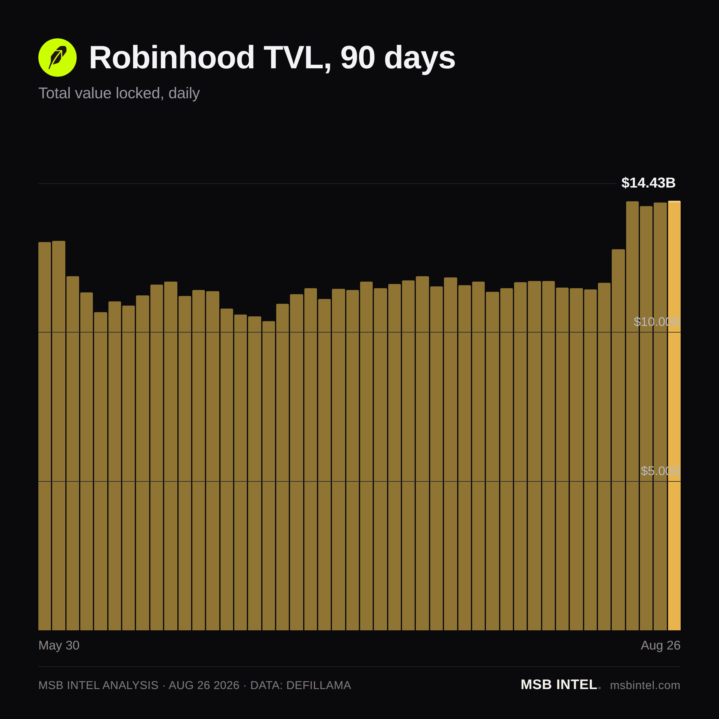Robinhood total value locked, last 90 days