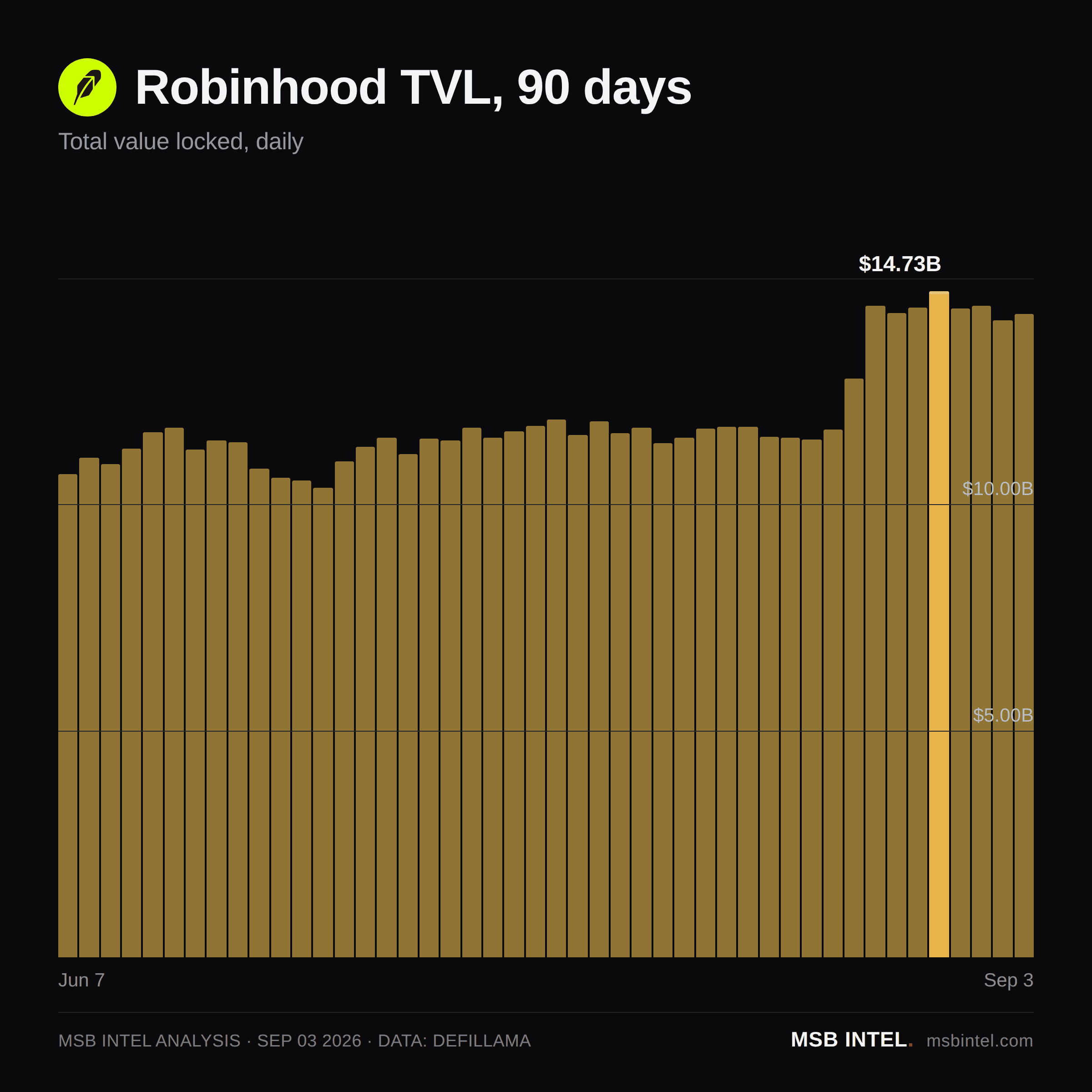 Robinhood total value locked, last 90 days