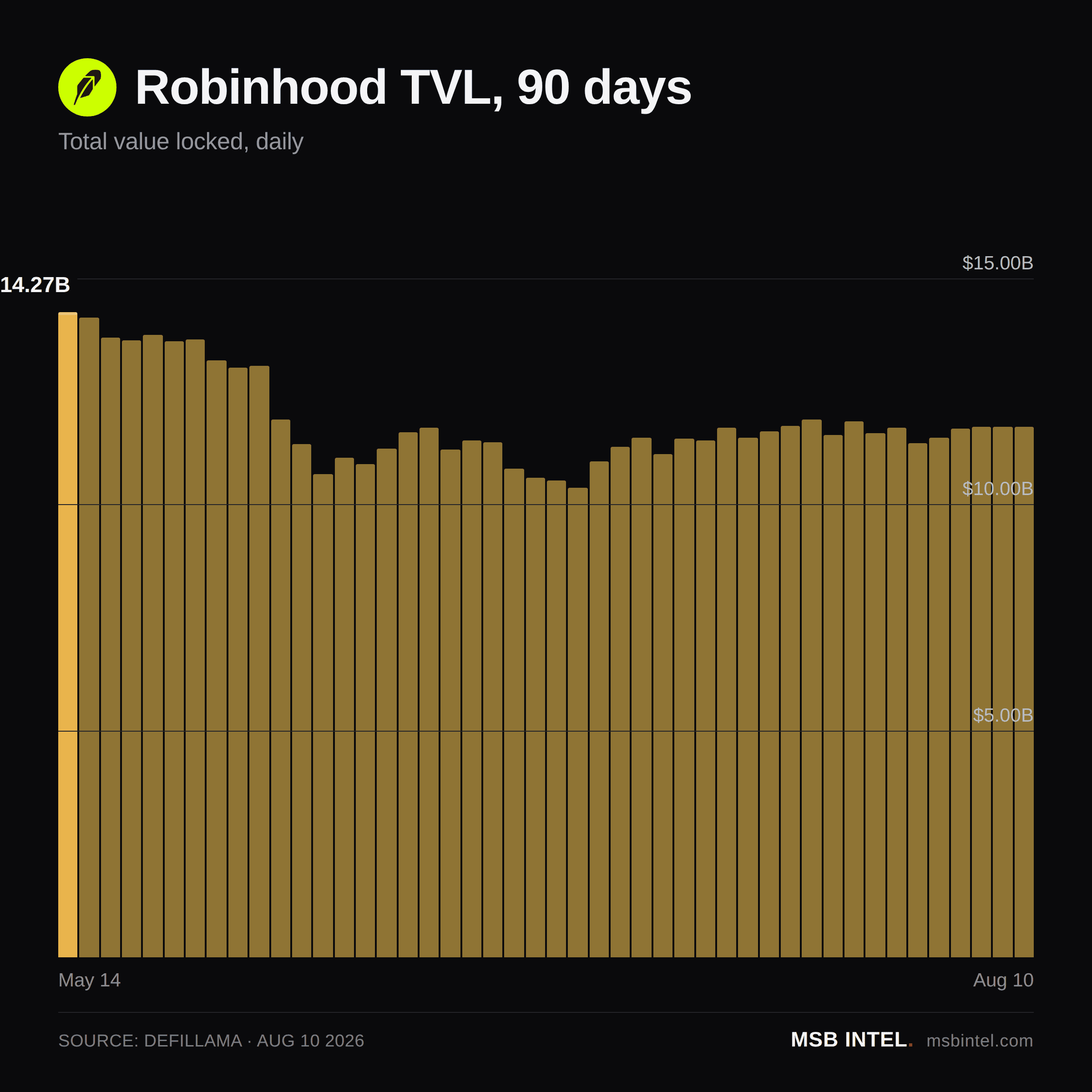 Robinhood total value locked, last 90 days