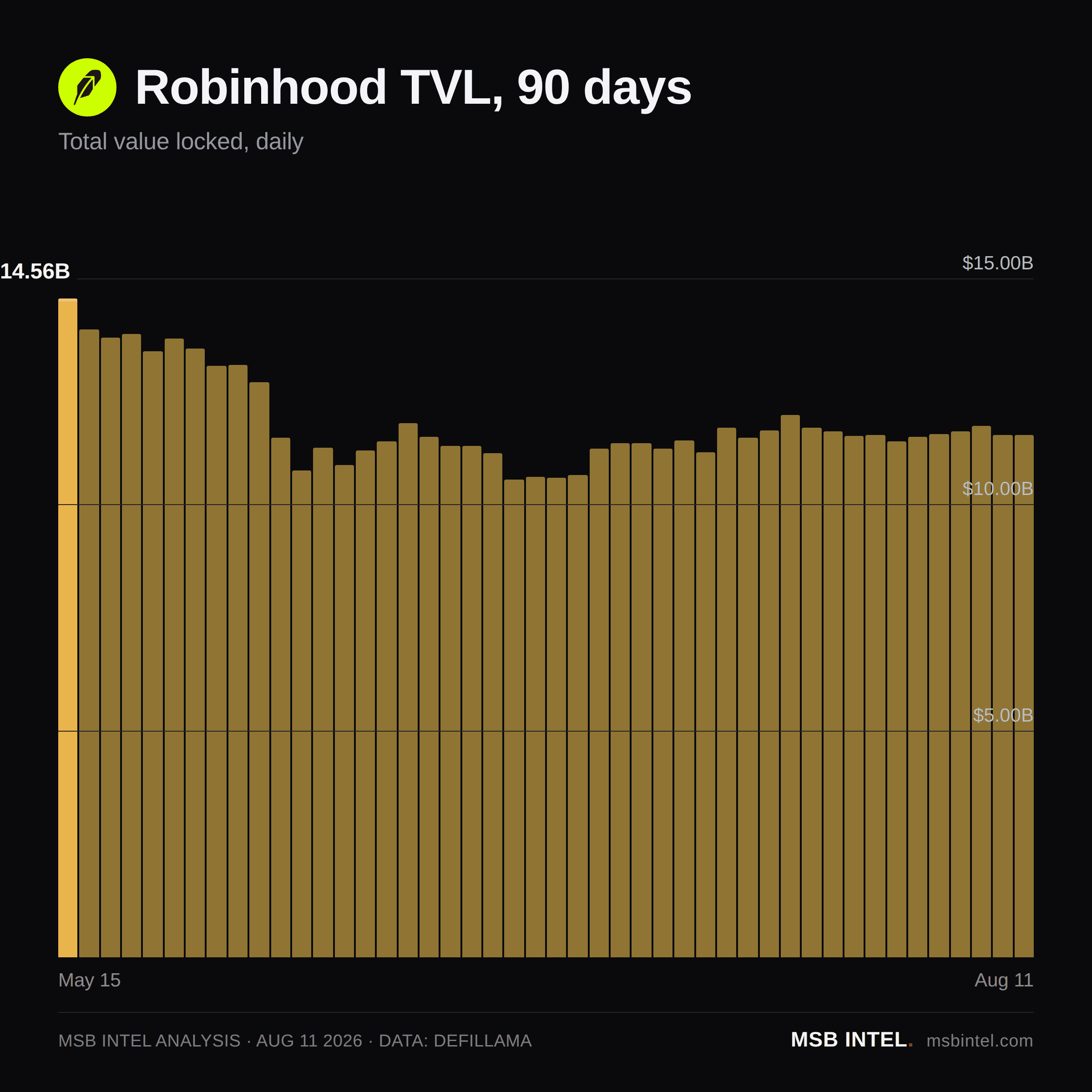 Robinhood total value locked, last 90 days