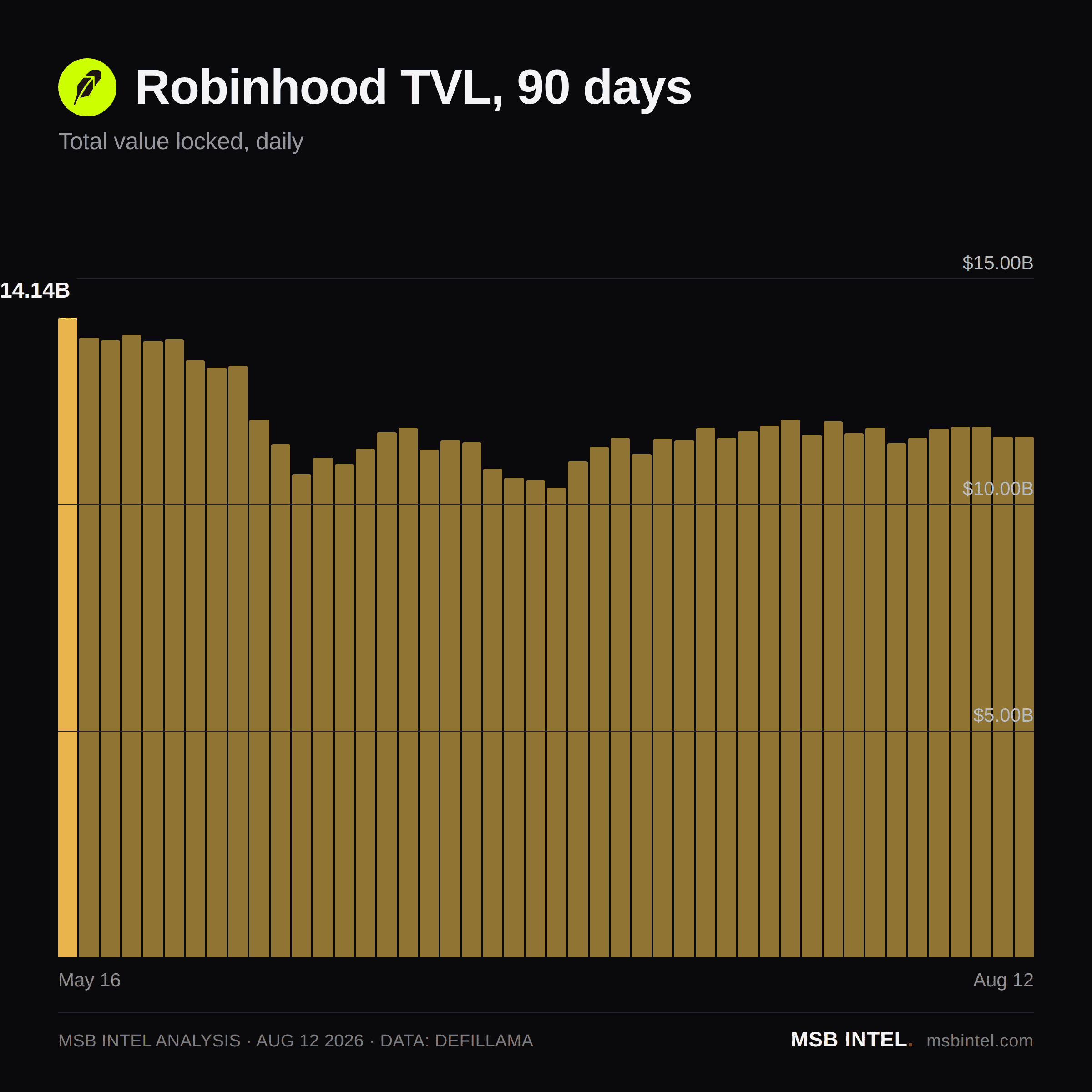 Robinhood total value locked, last 90 days