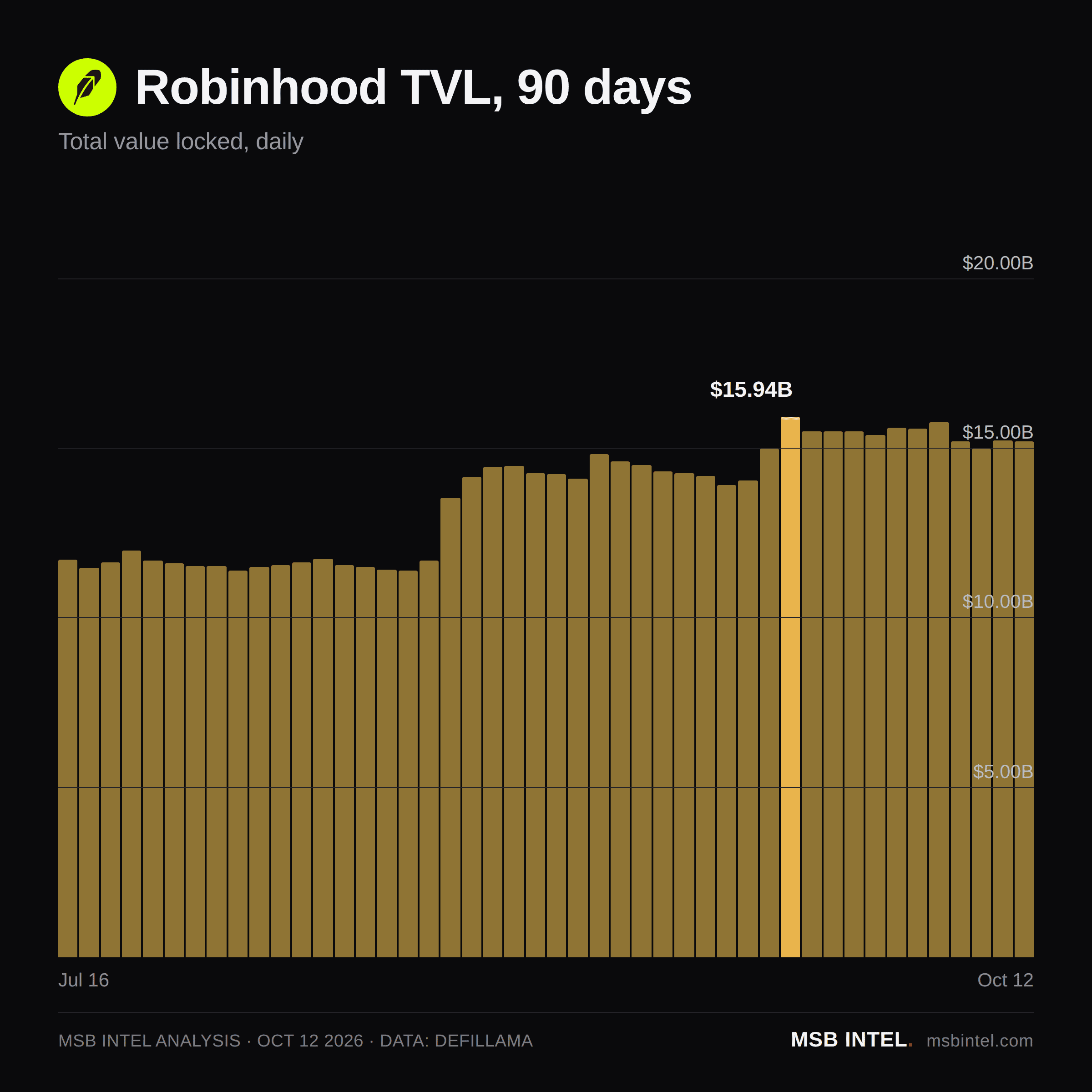 Robinhood total value locked, last 90 days