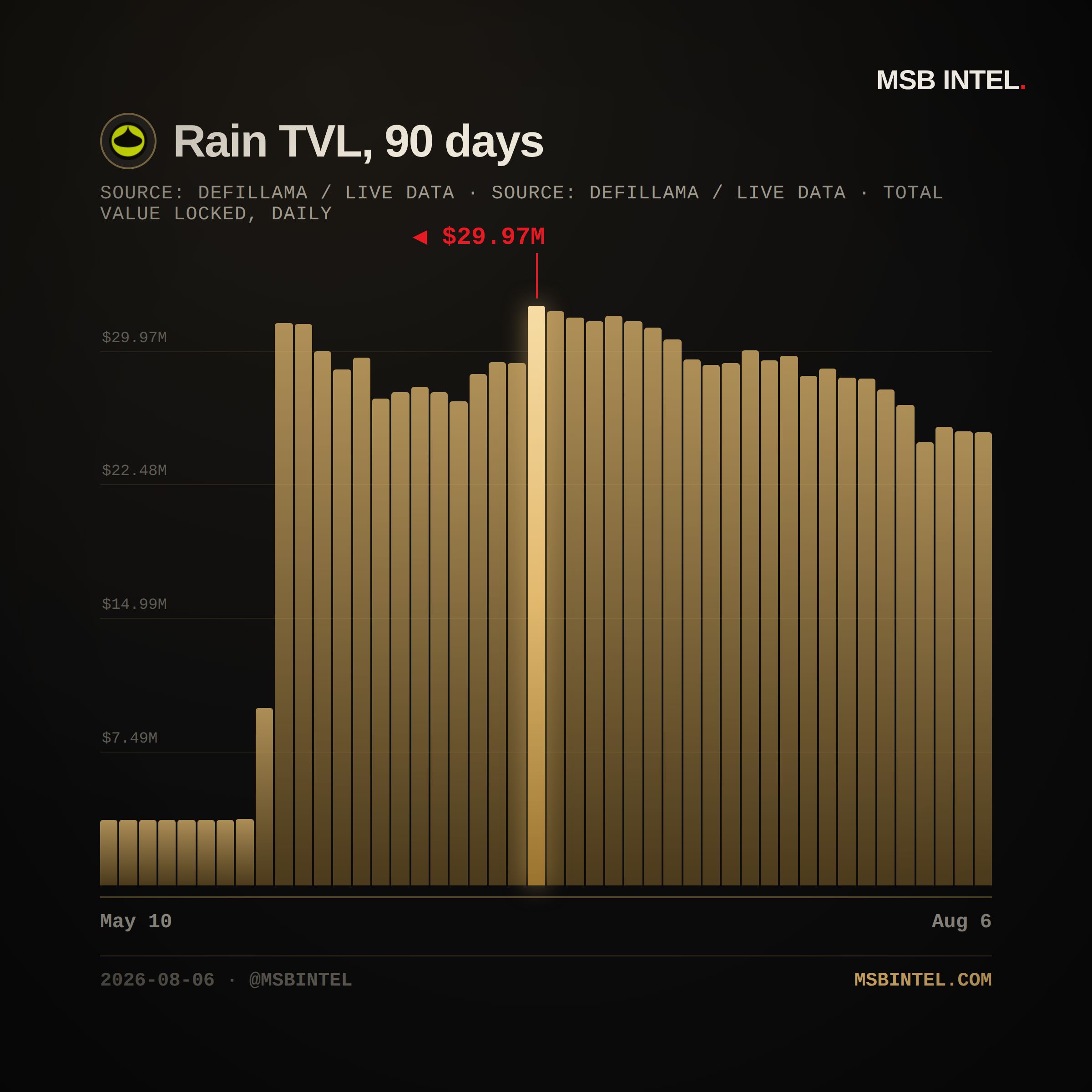 Rain total value locked, last 90 days