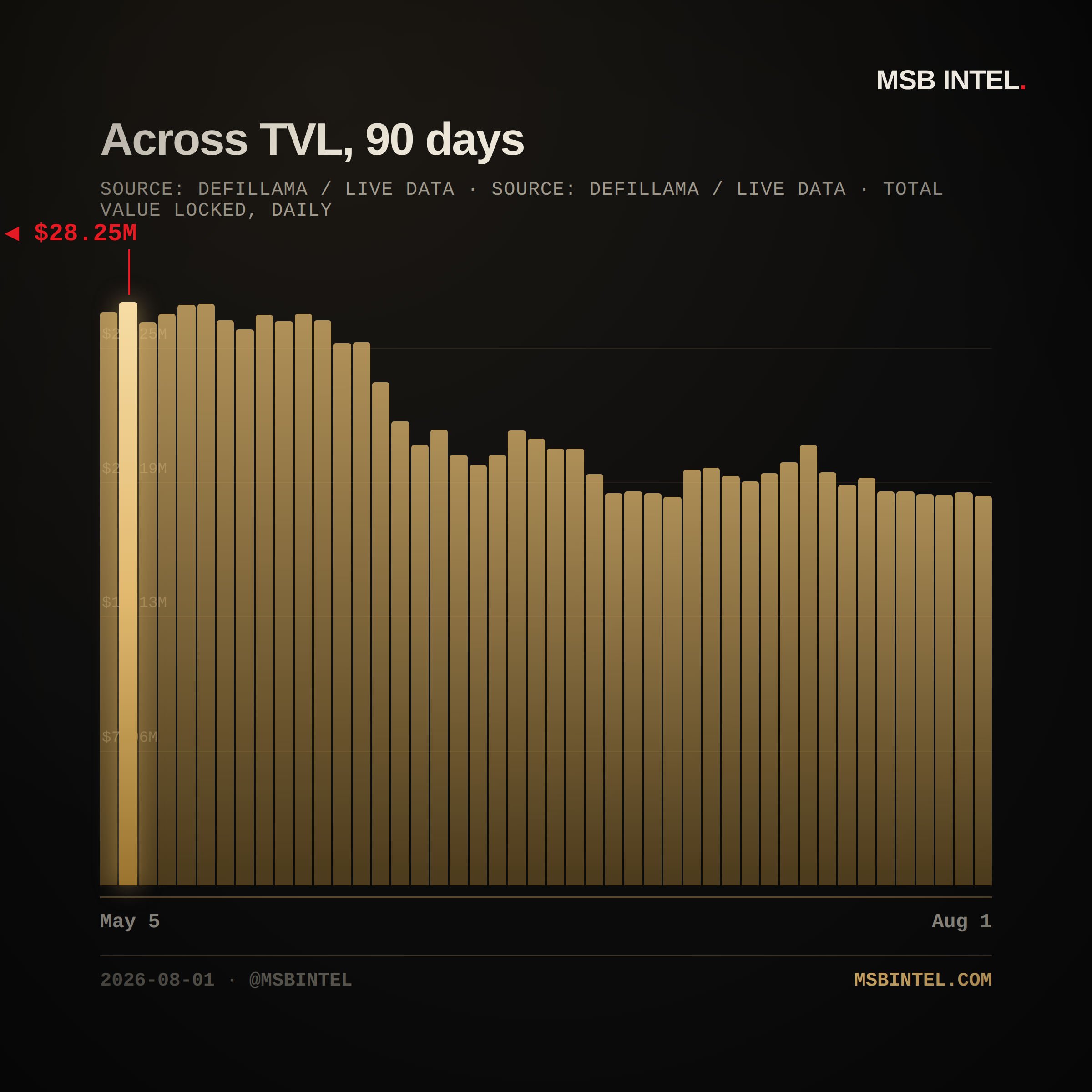 Across total value locked, last 90 days