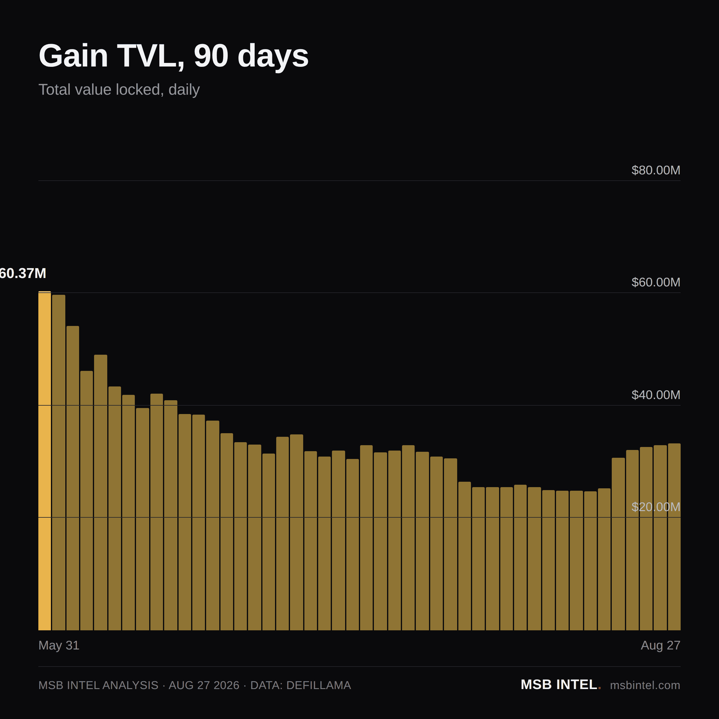 Gain total value locked, last 90 days