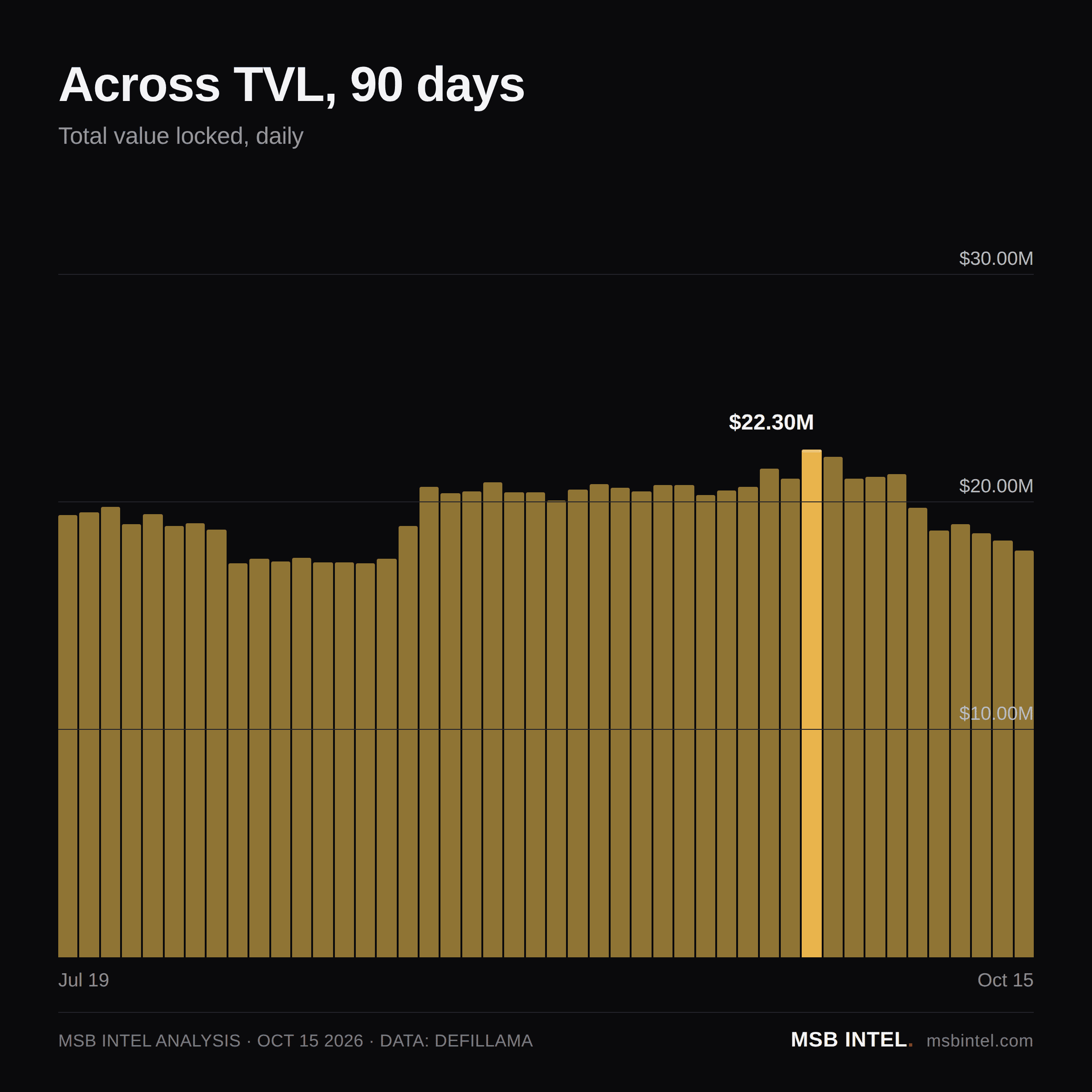 Across total value locked, last 90 days