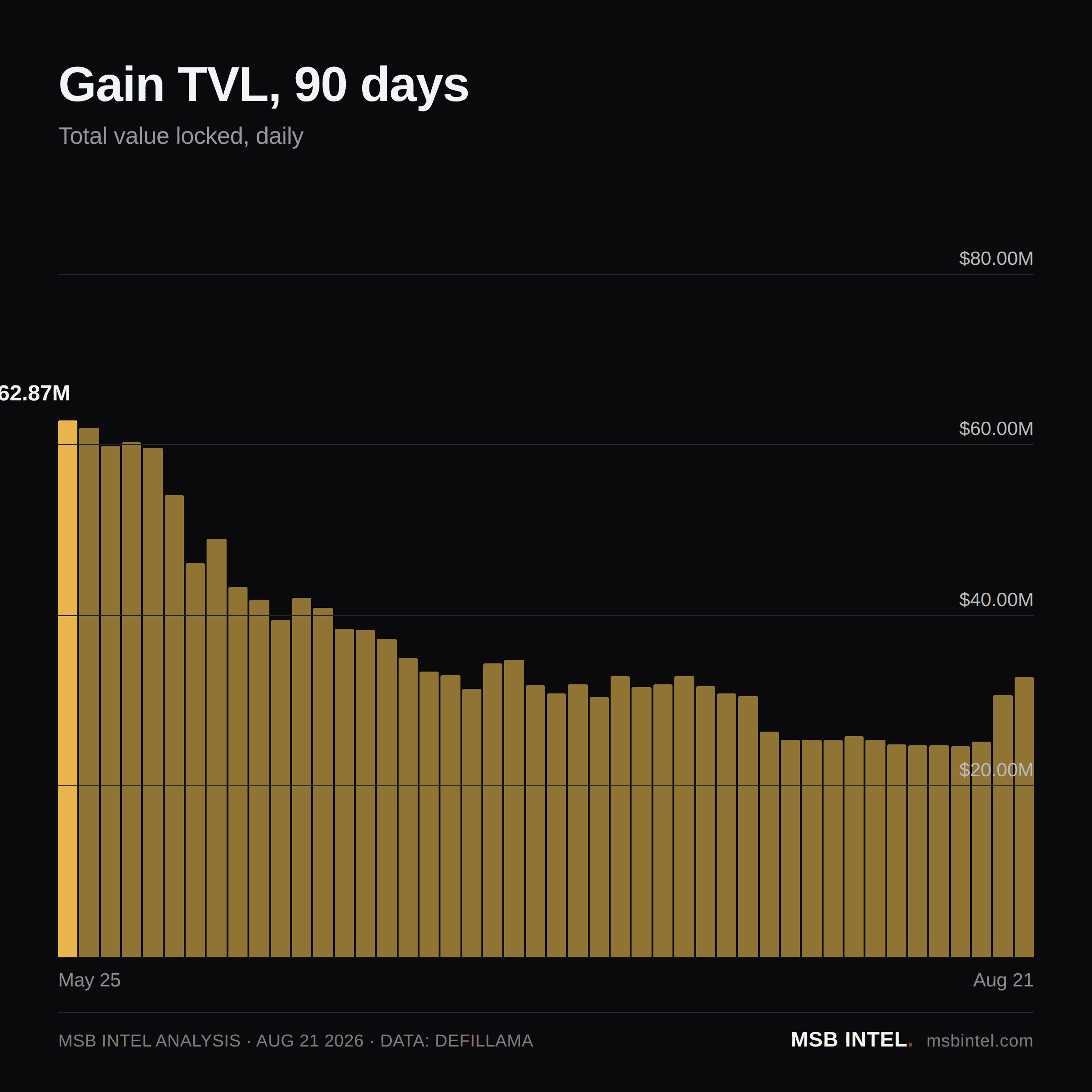 Gain total value locked, last 90 days