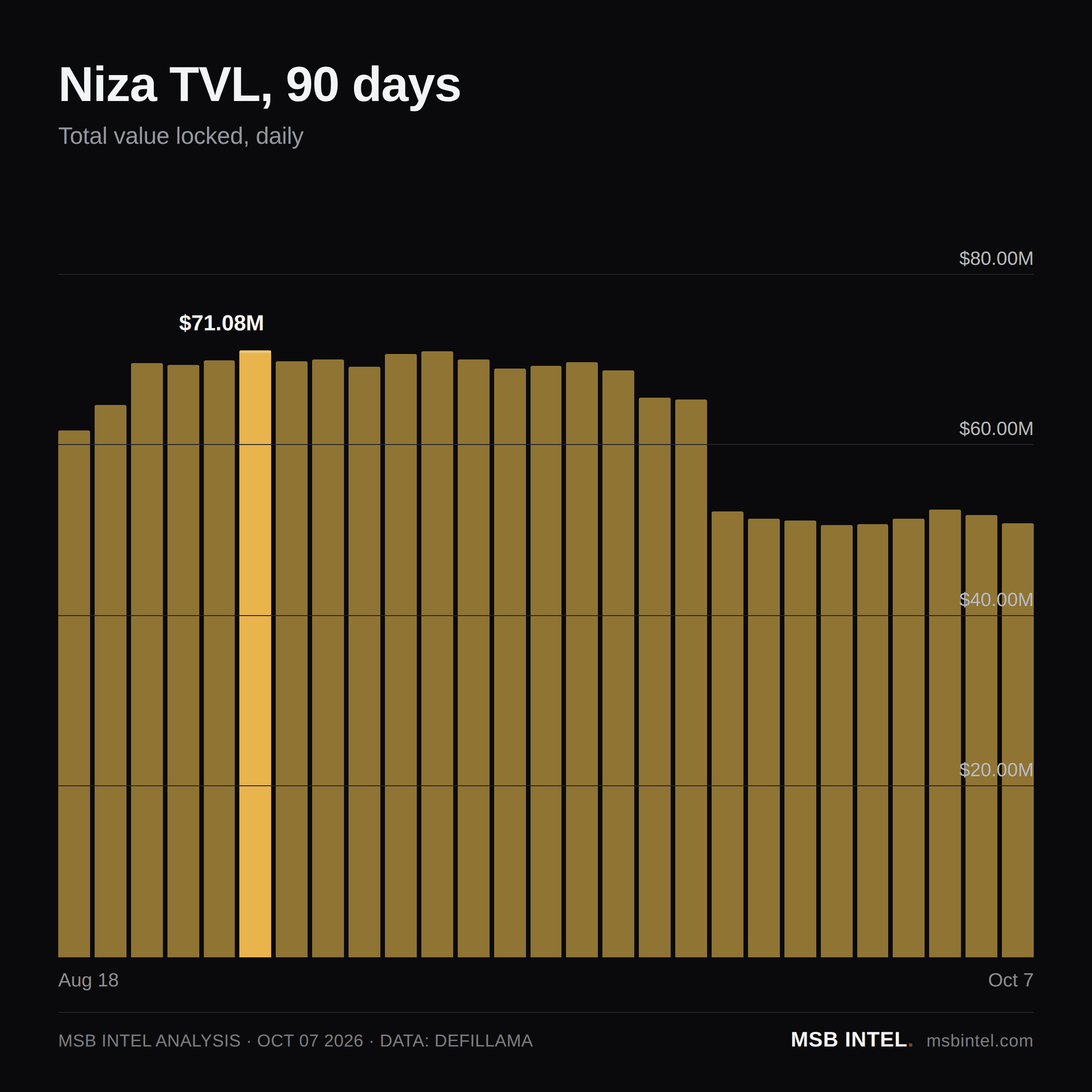 Niza total value locked, last 90 days