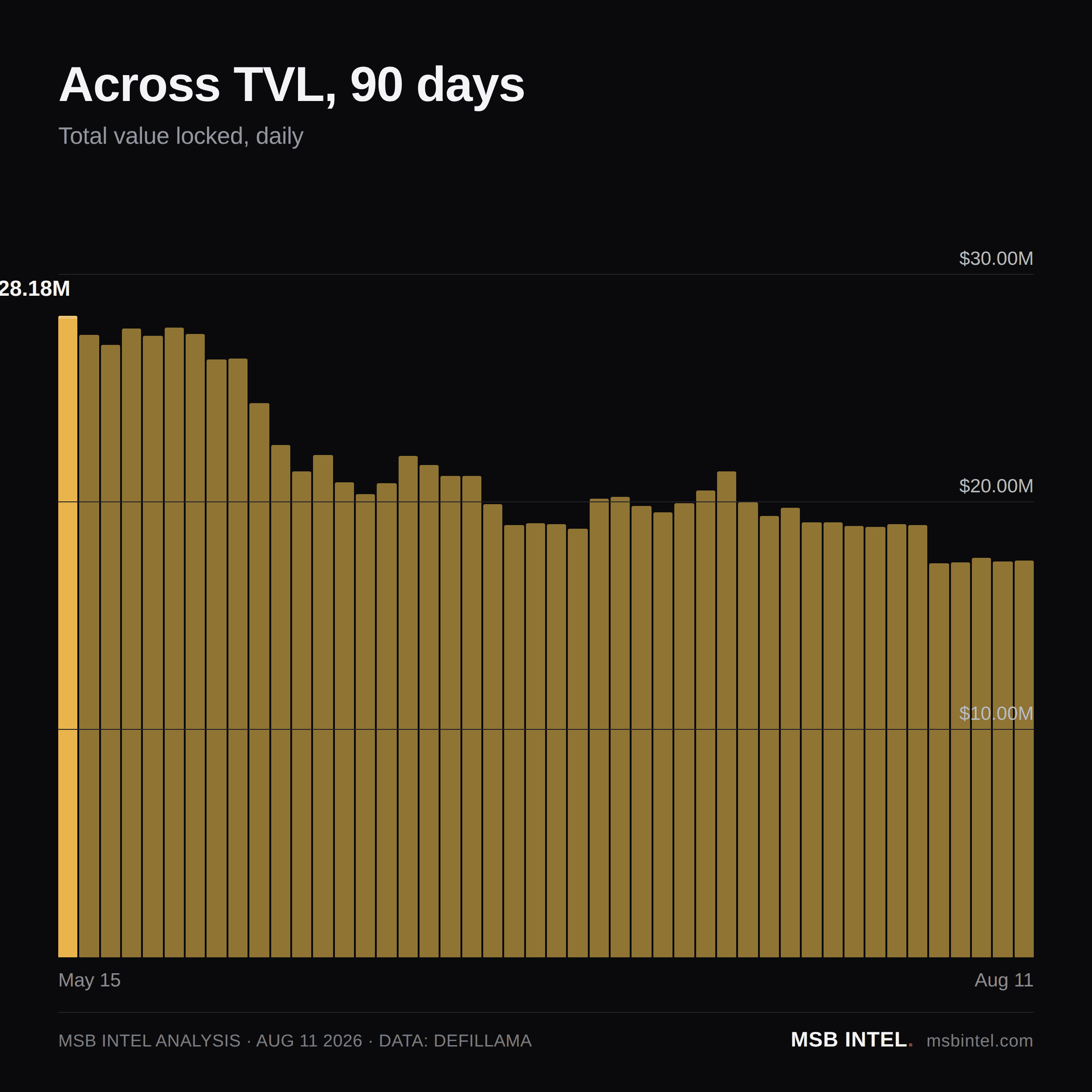 Across total value locked, last 90 days