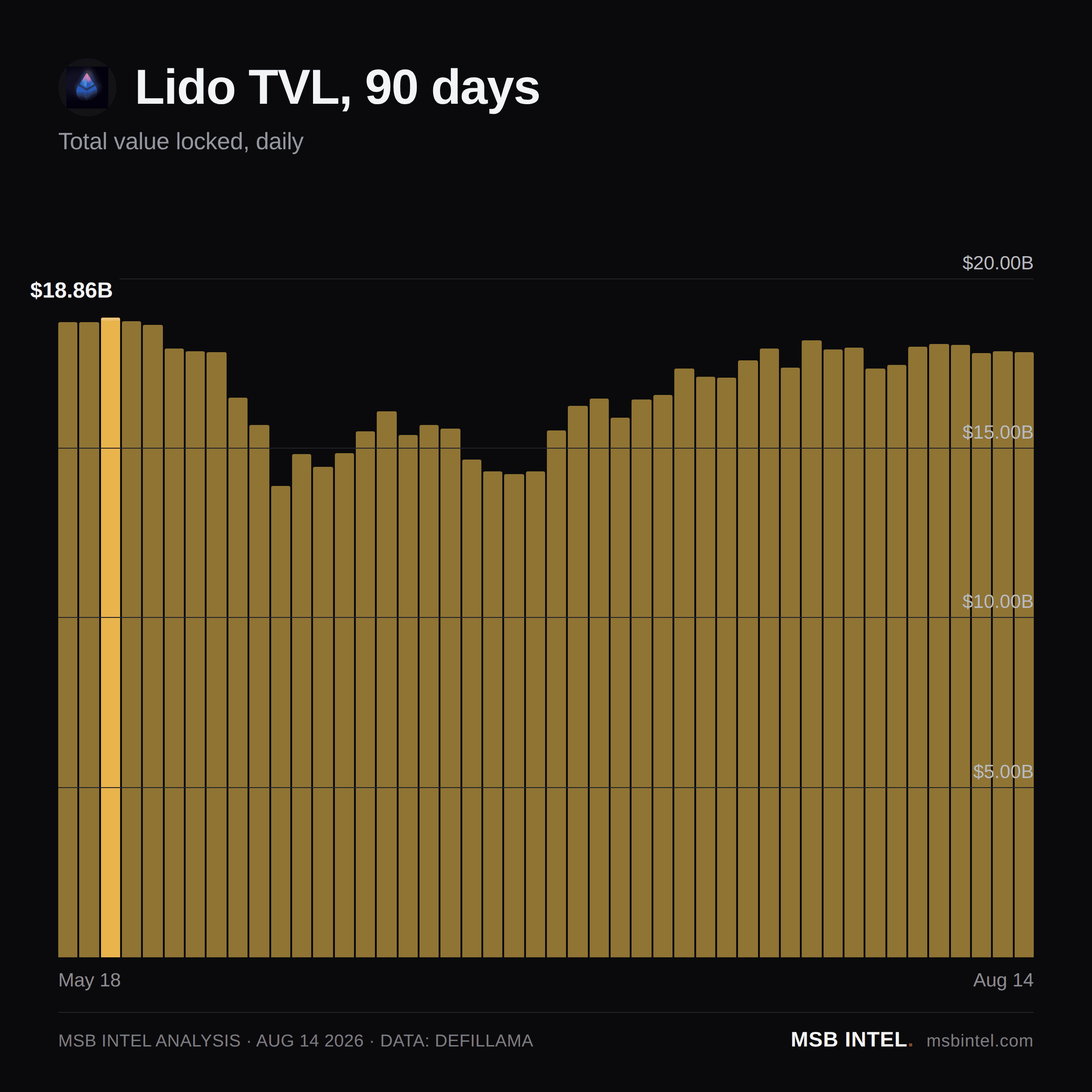 Lido total value locked, last 90 days