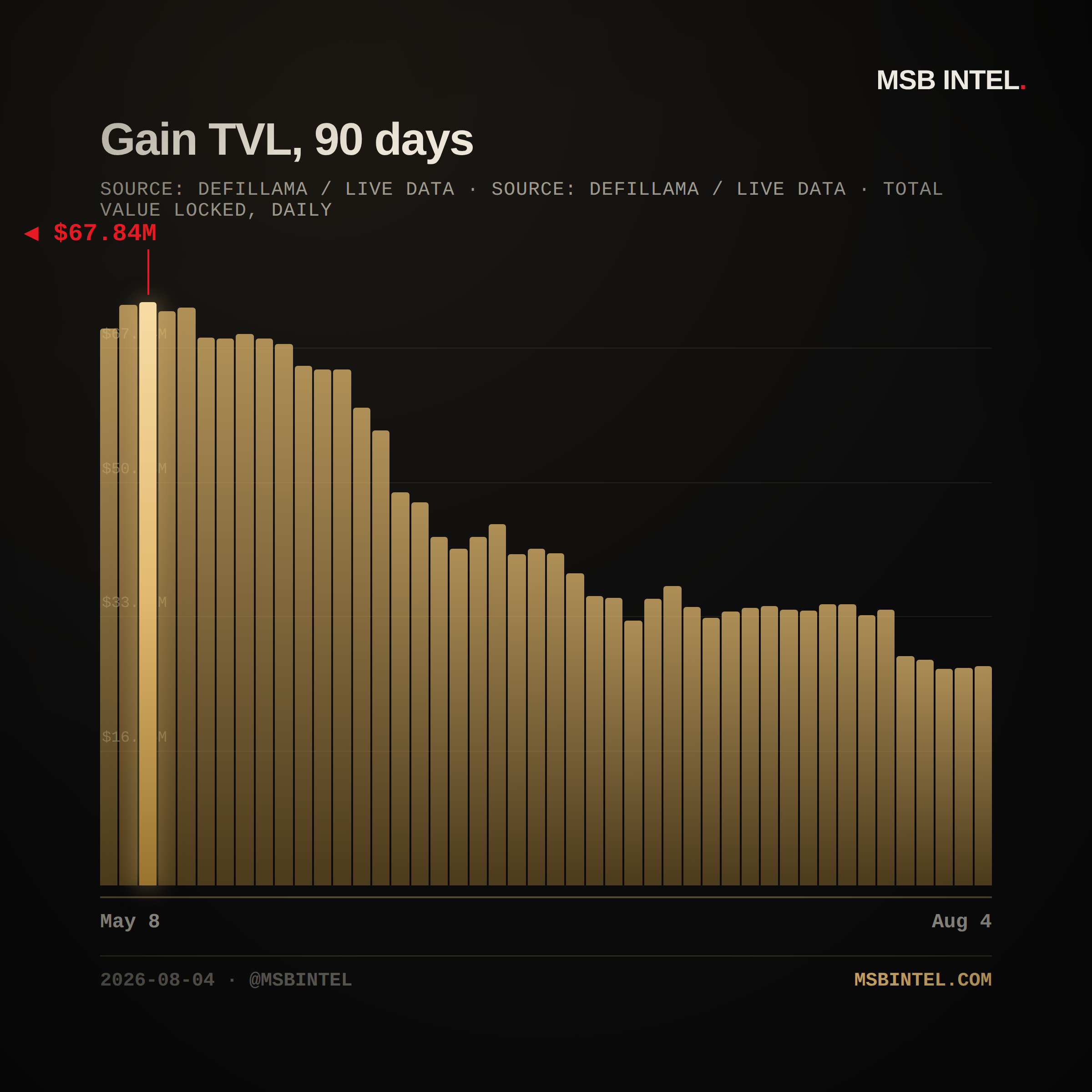 Gain total value locked, last 90 days