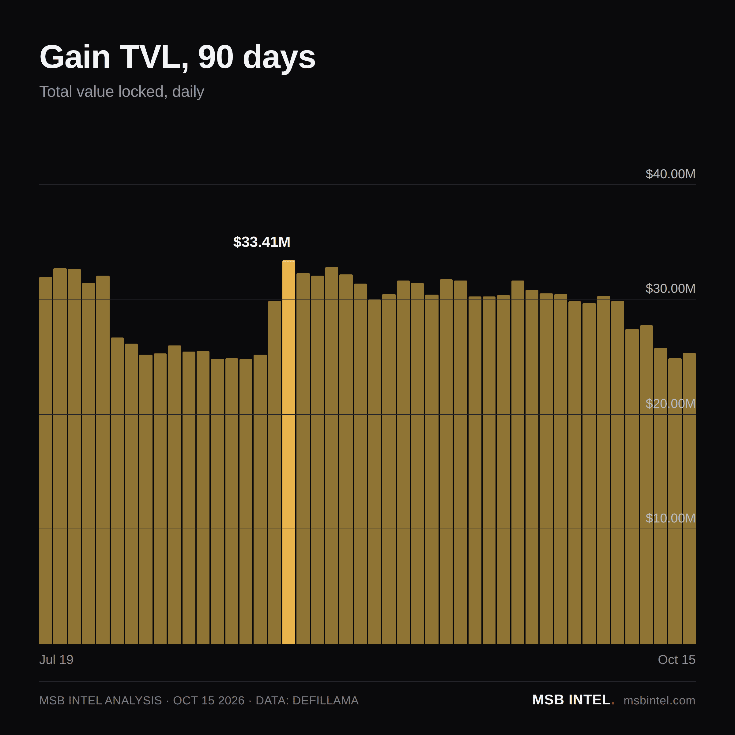 Gain total value locked, last 90 days