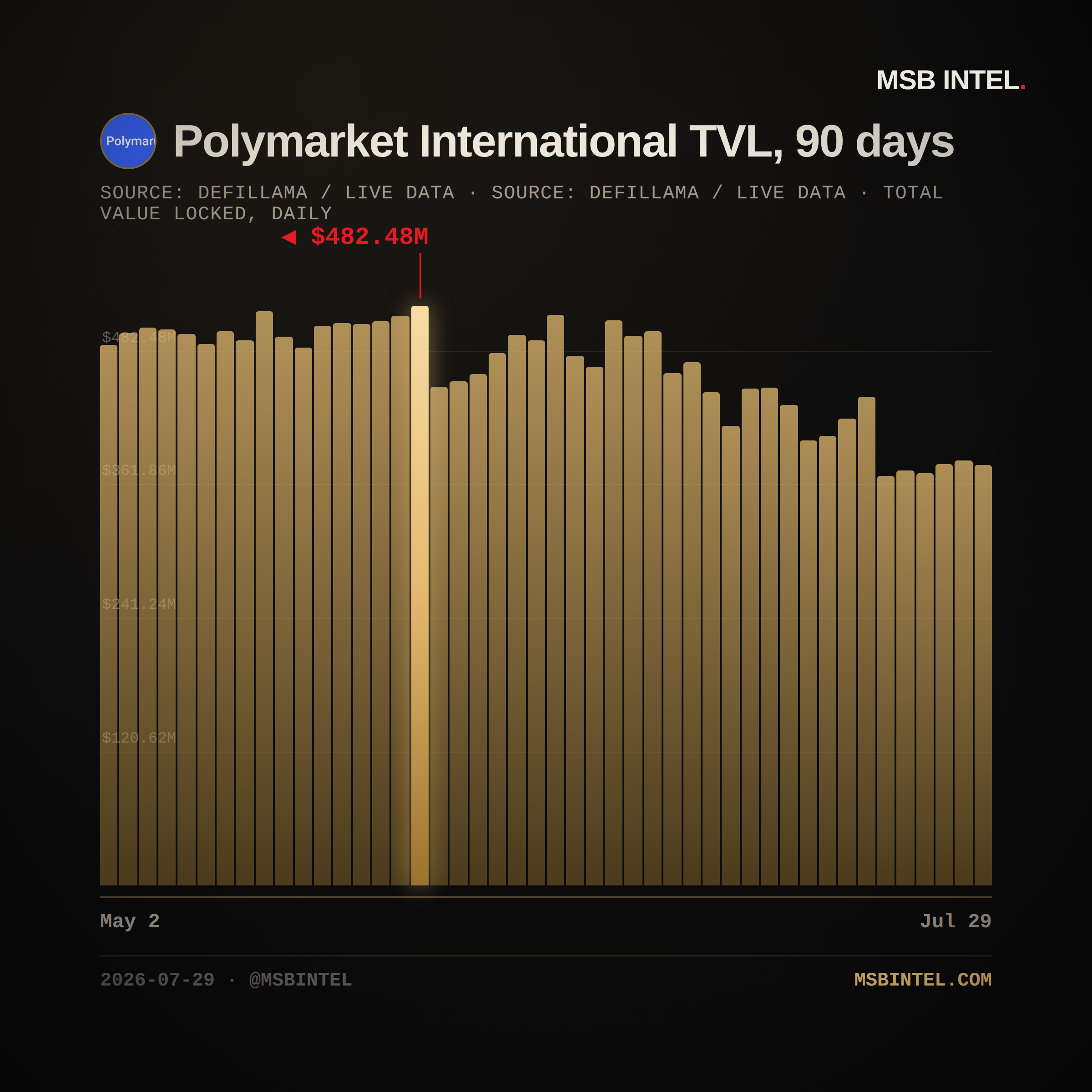 Polymarket International total value locked, last 90 days