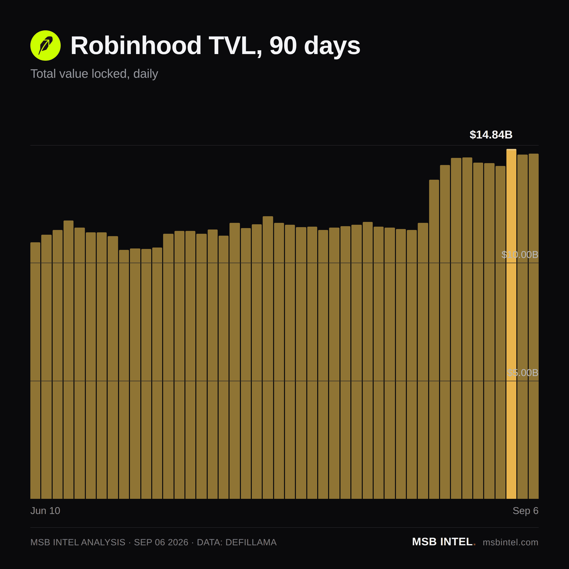 Robinhood total value locked, last 90 days