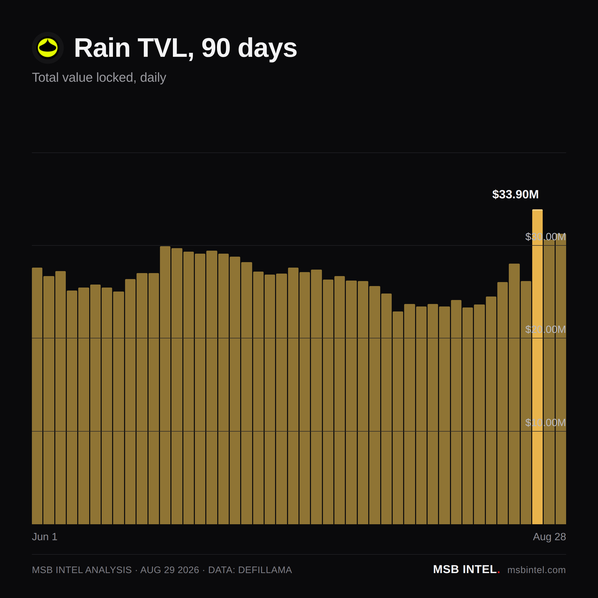 Rain total value locked, last 90 days