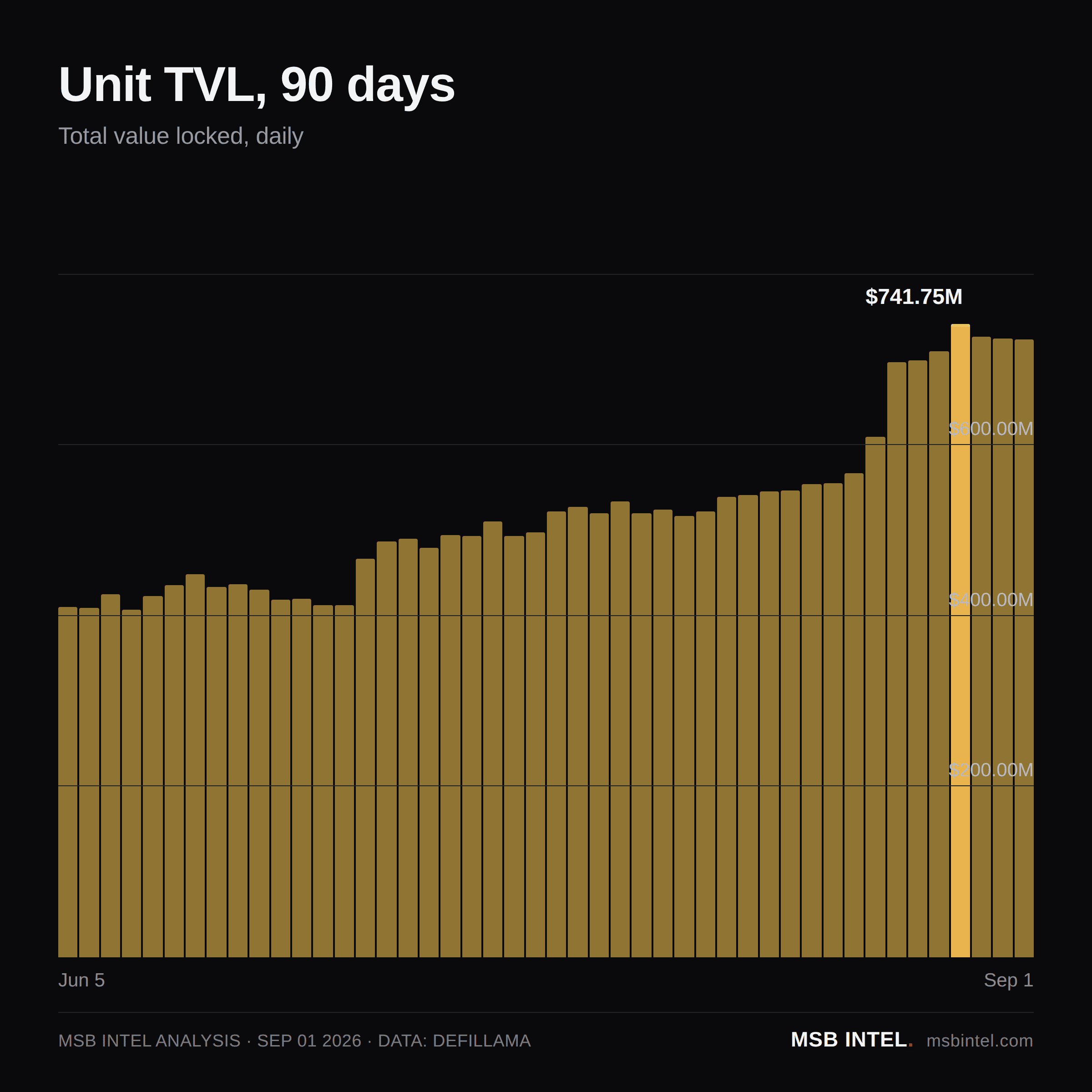 Unit total value locked, last 90 days