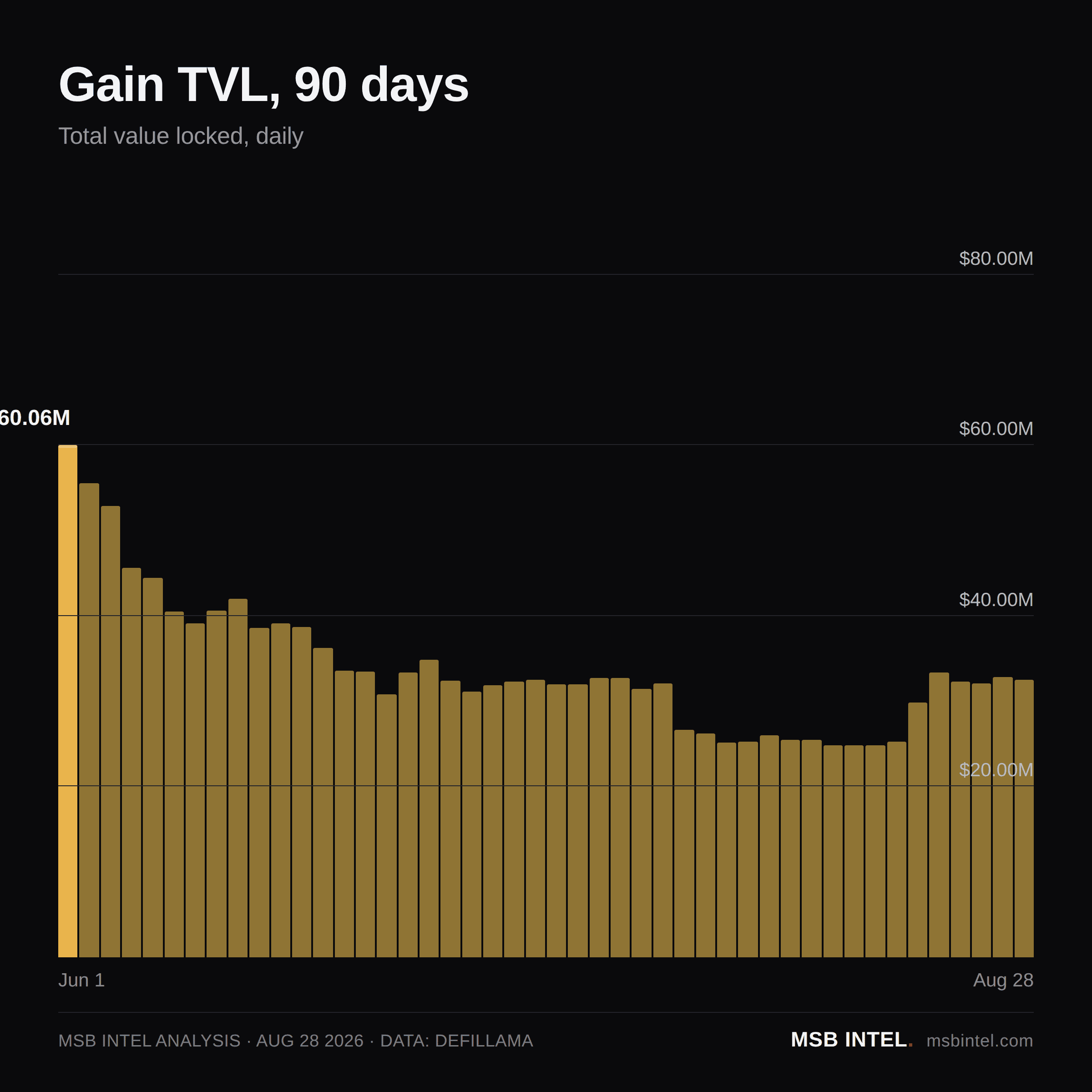 Gain total value locked, last 90 days
