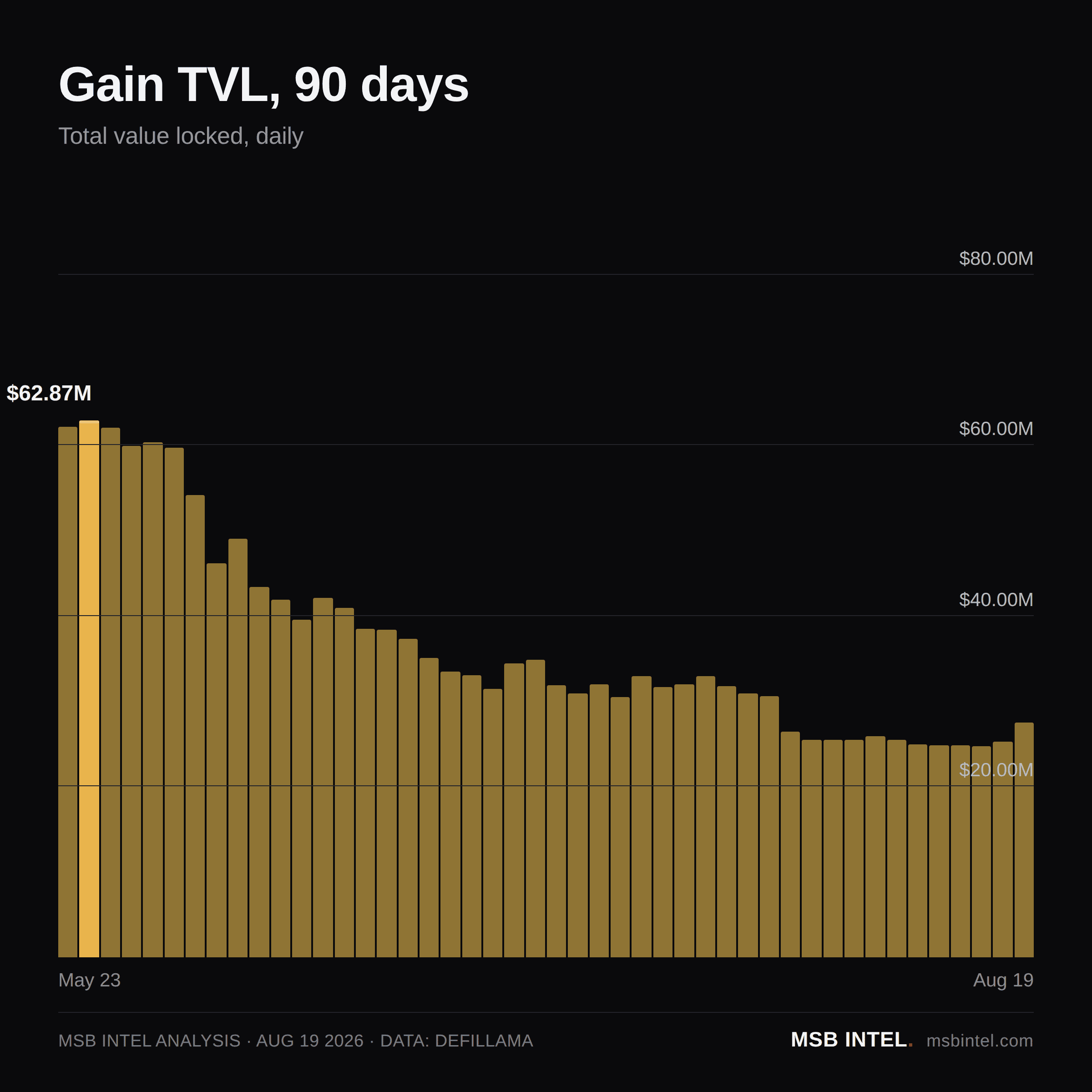 Gain total value locked, last 90 days