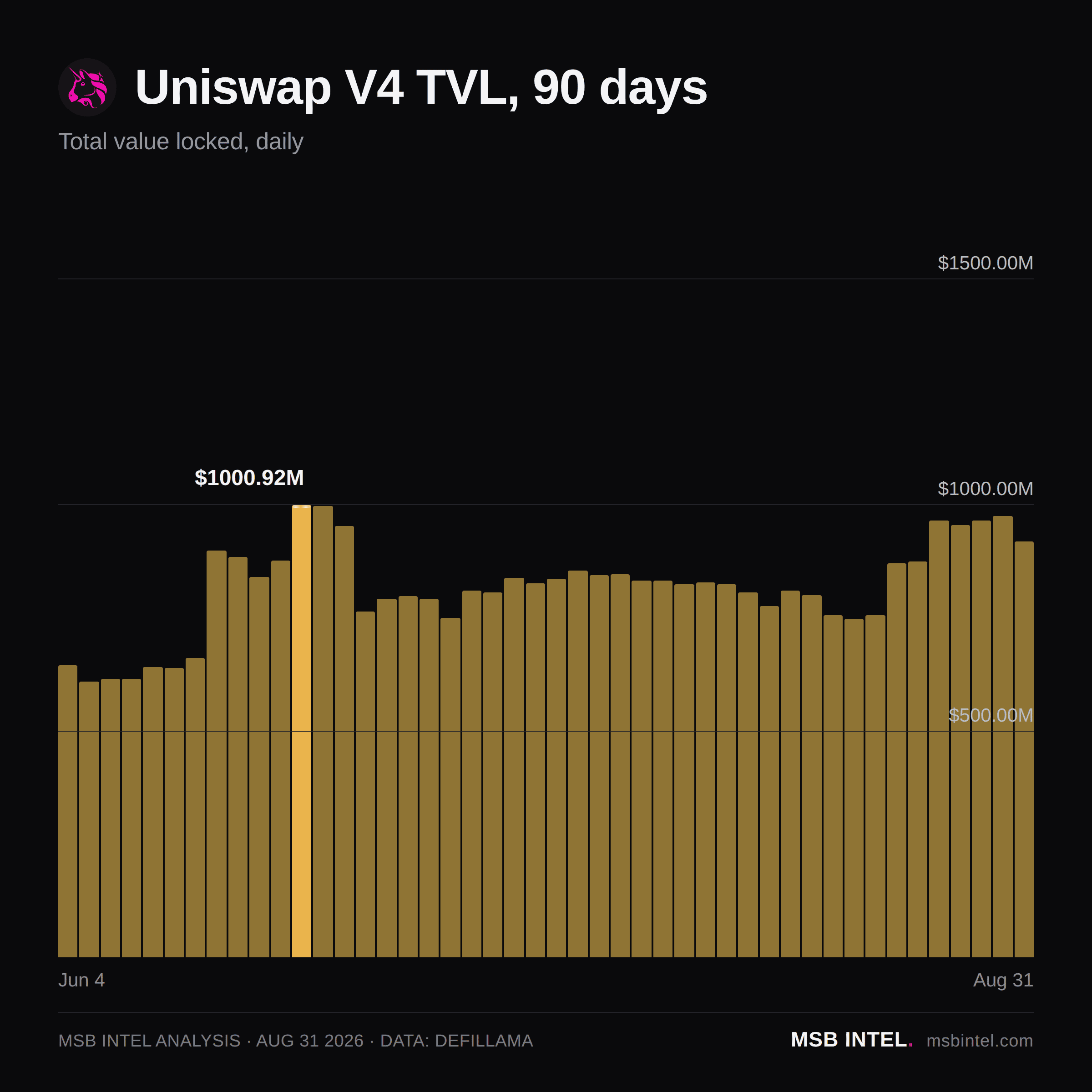 Uniswap V4 total value locked, last 90 days