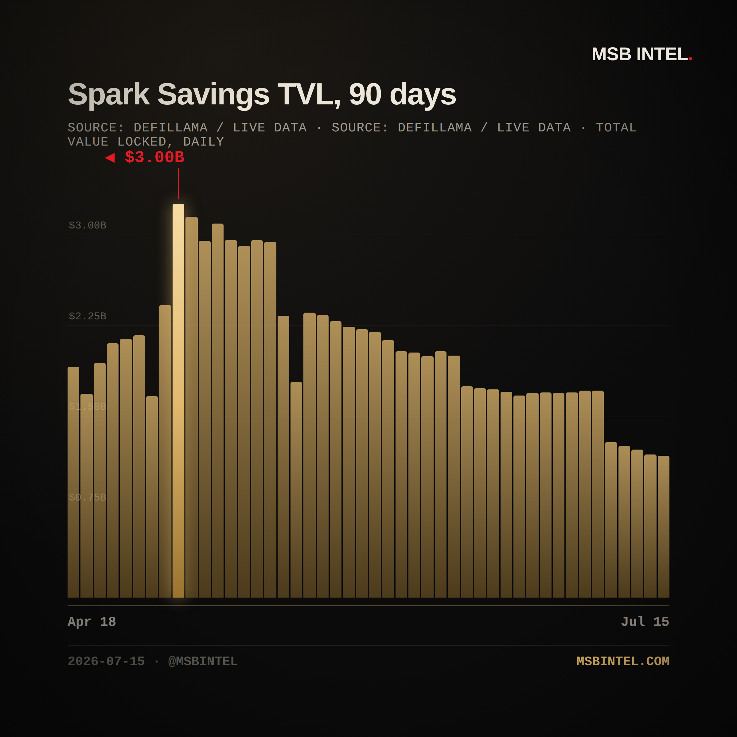 Spark Savings total value locked, last 90 days