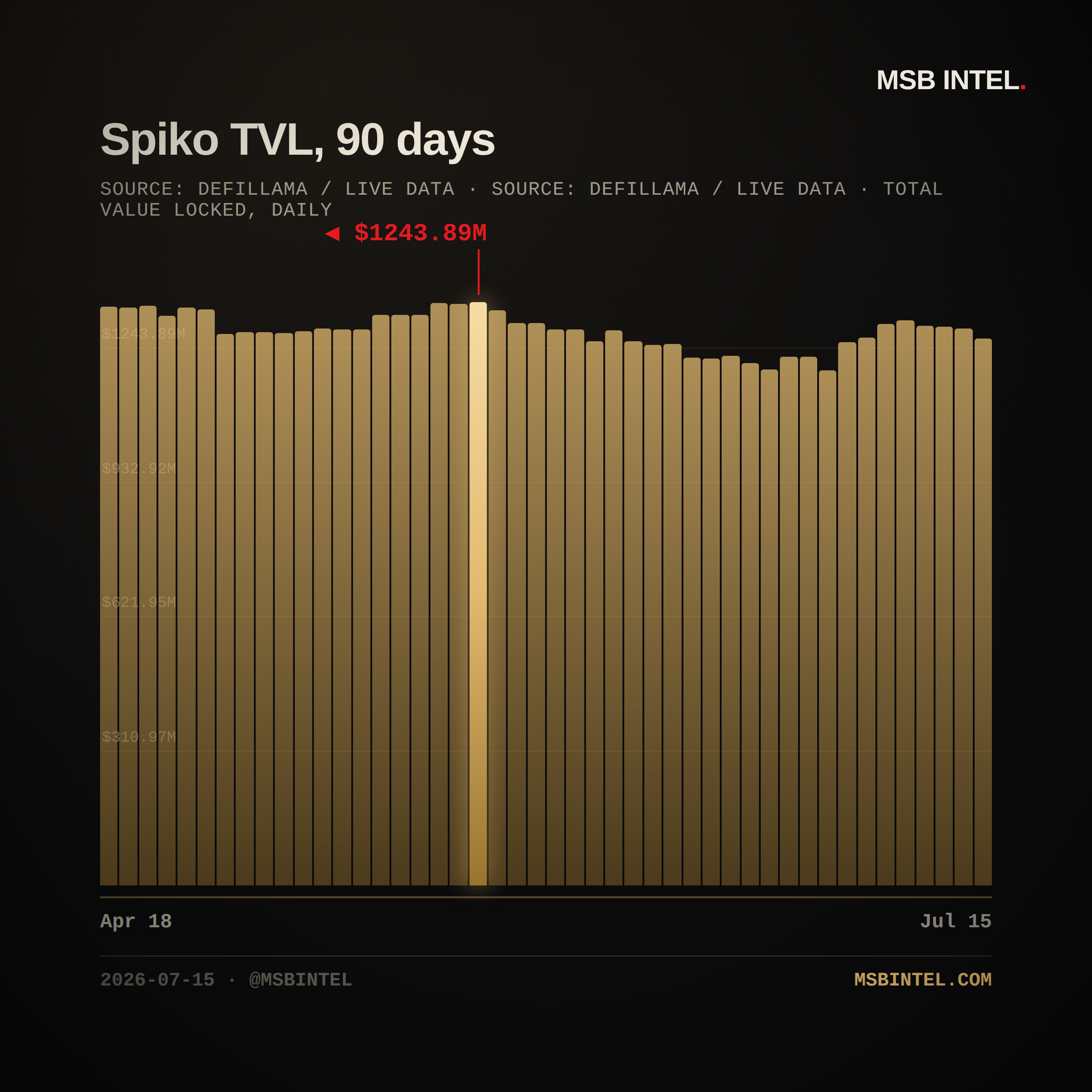 Spiko total value locked, last 90 days
