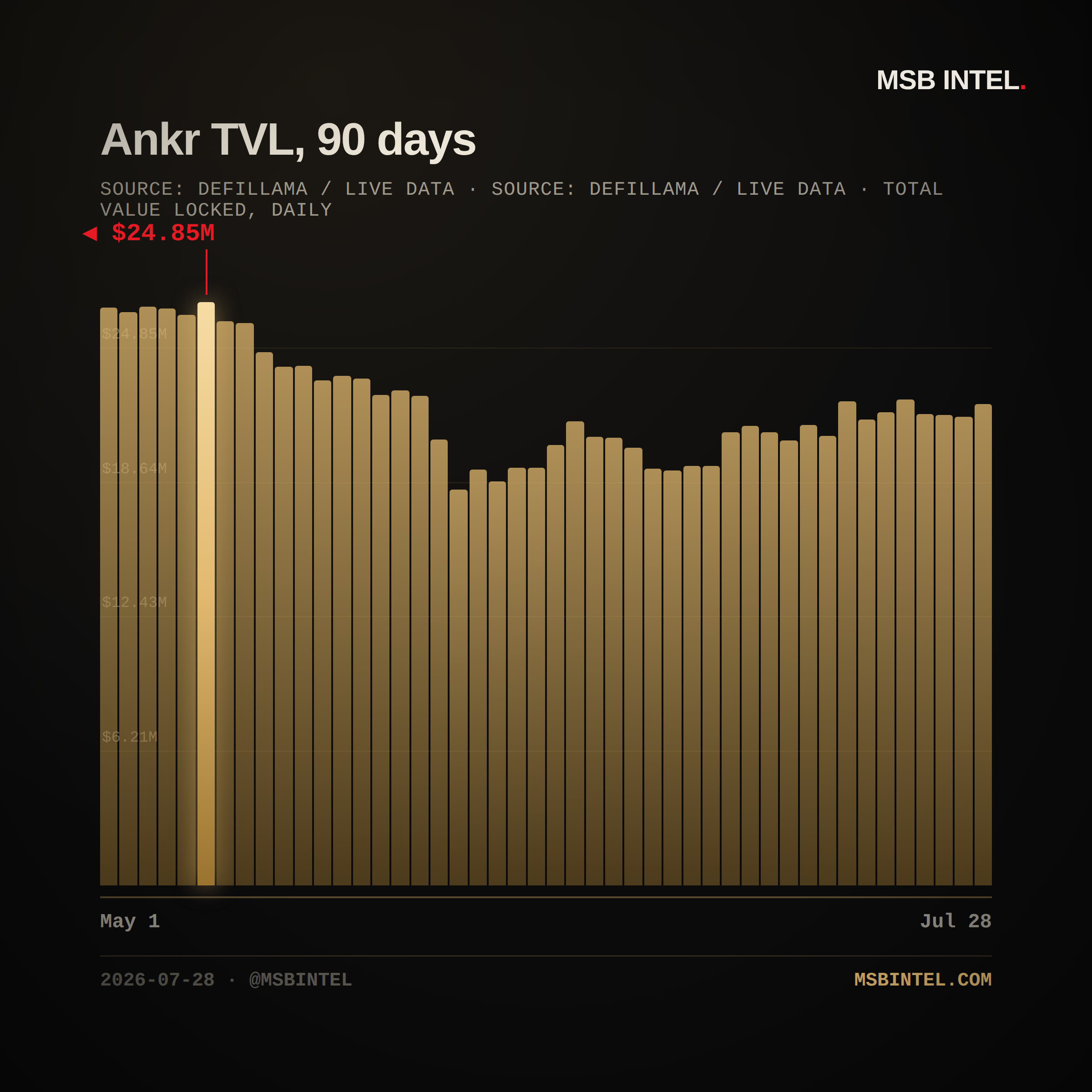 Ankr total value locked, last 90 days