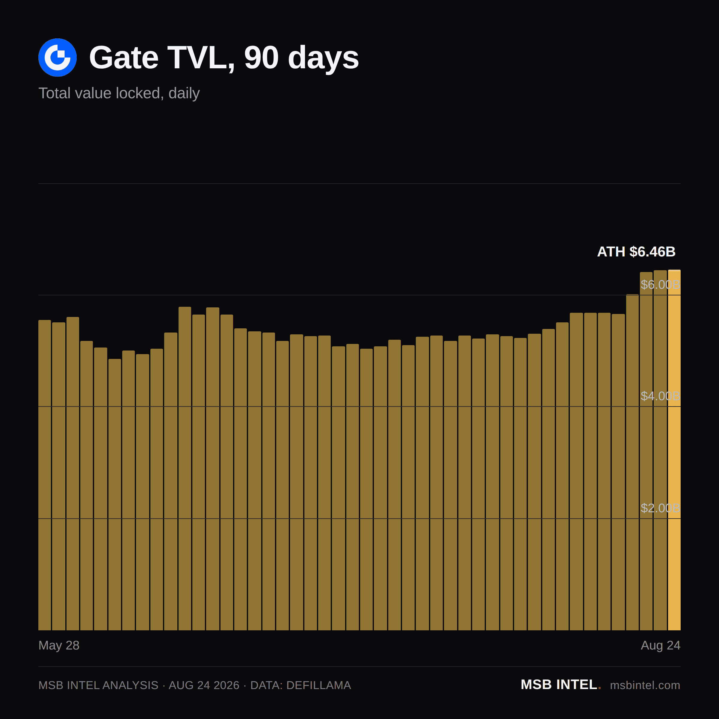 Gate total value locked, last 90 days