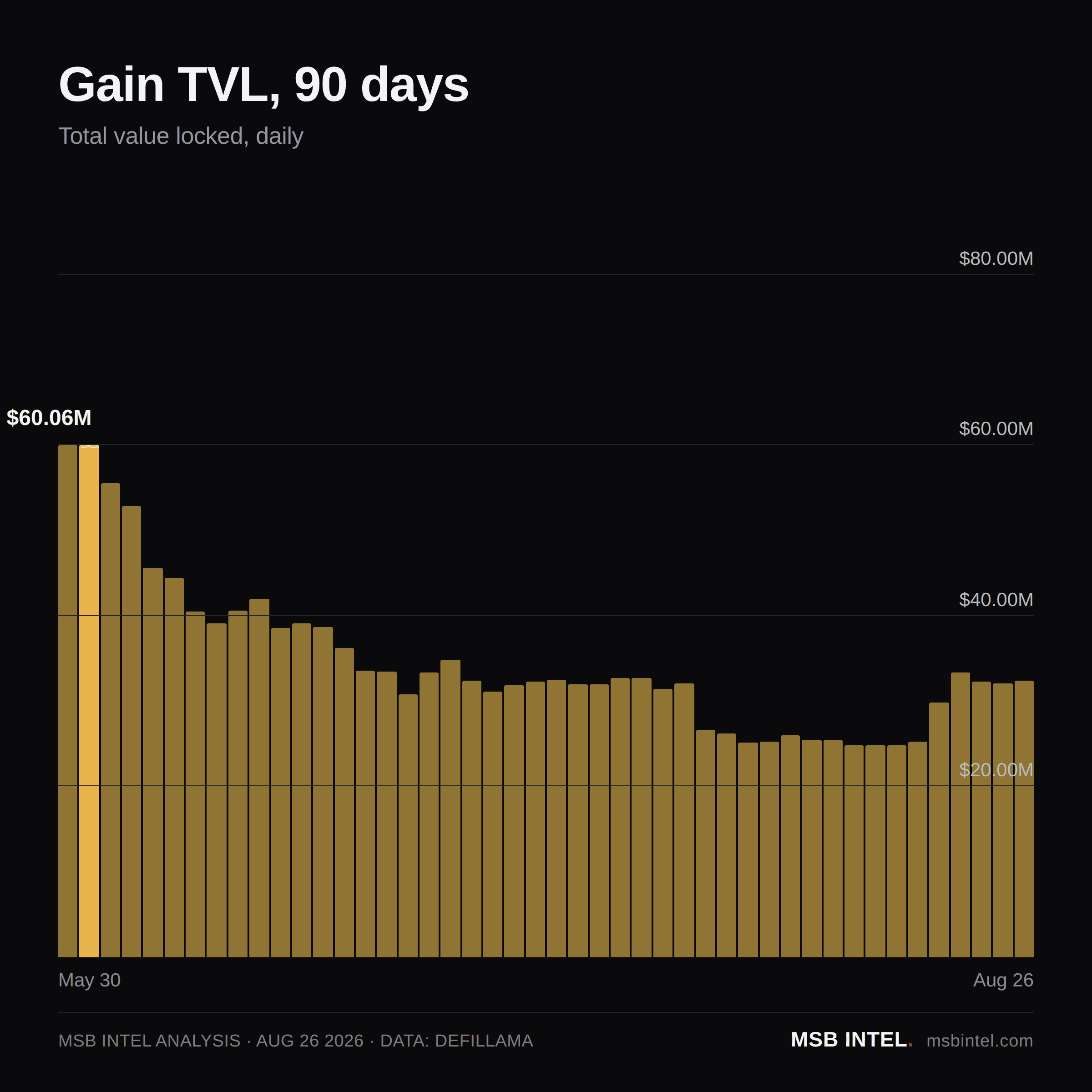 Gain total value locked, last 90 days
