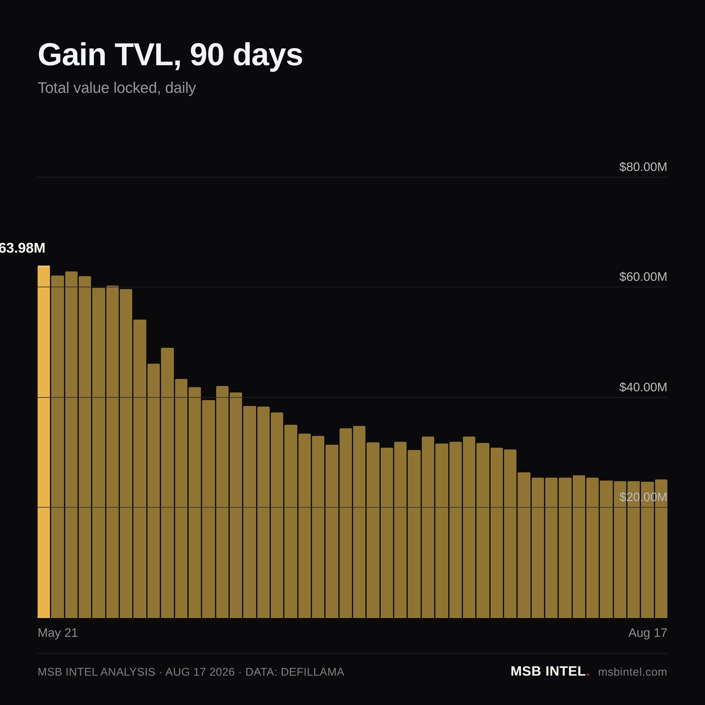 Gain total value locked, last 90 days