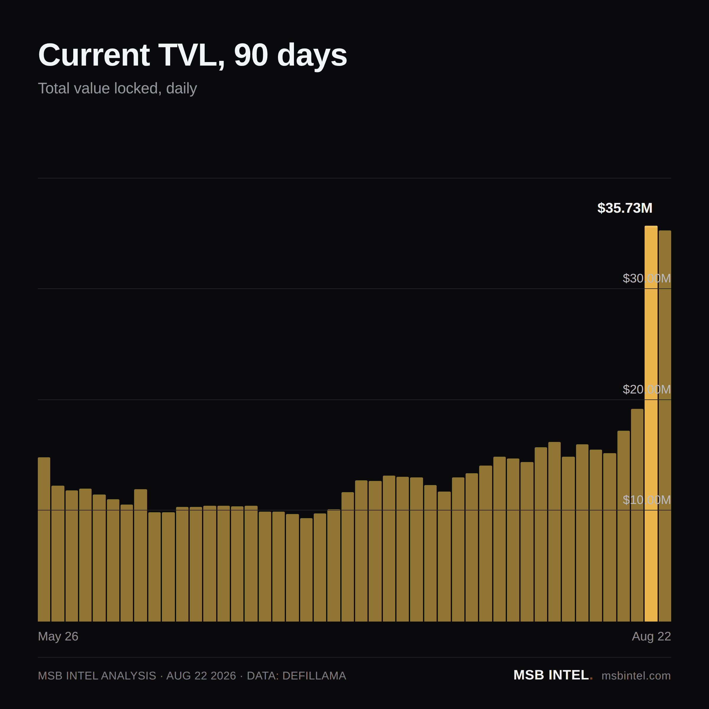 Current total value locked, last 90 days