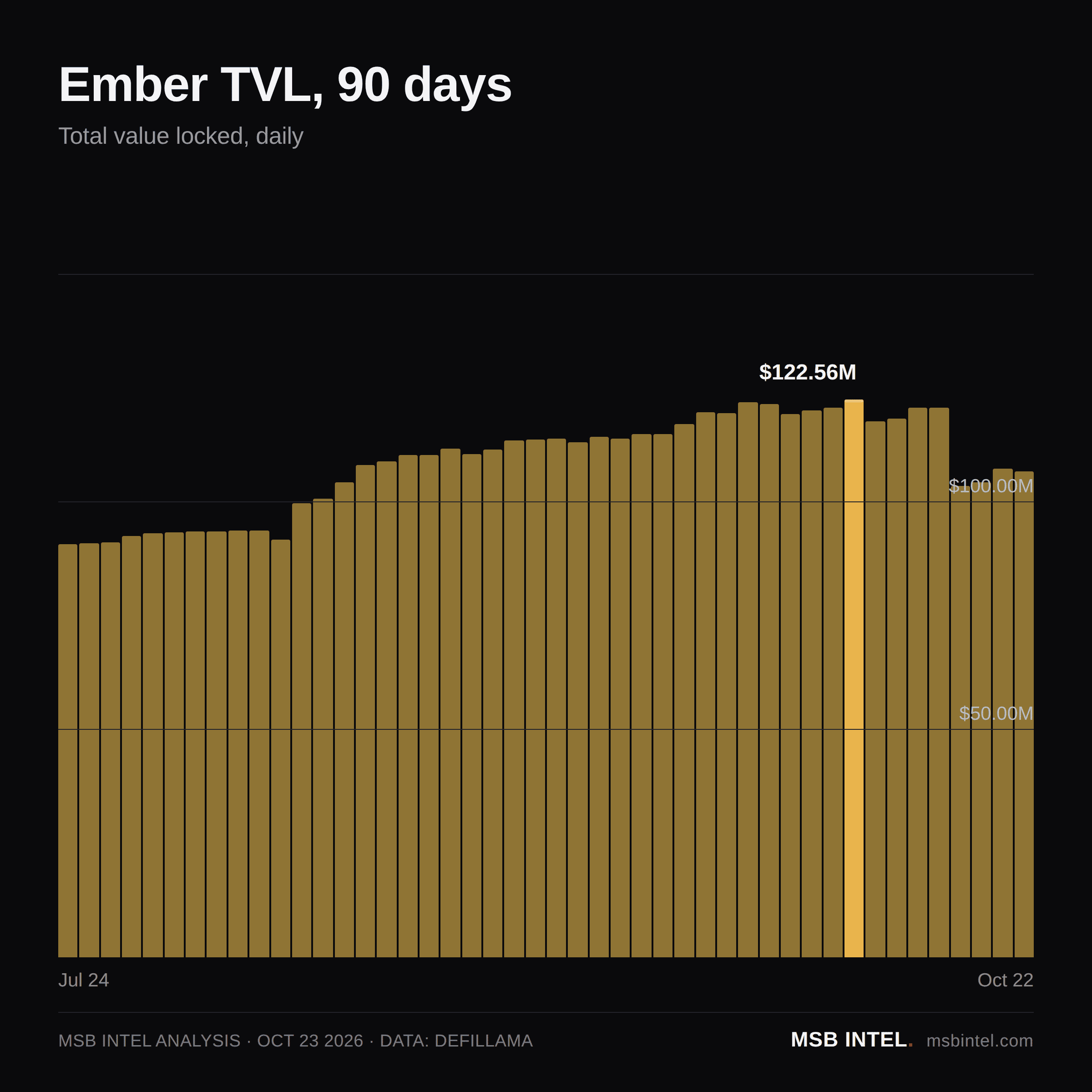 Ember total value locked, last 90 days