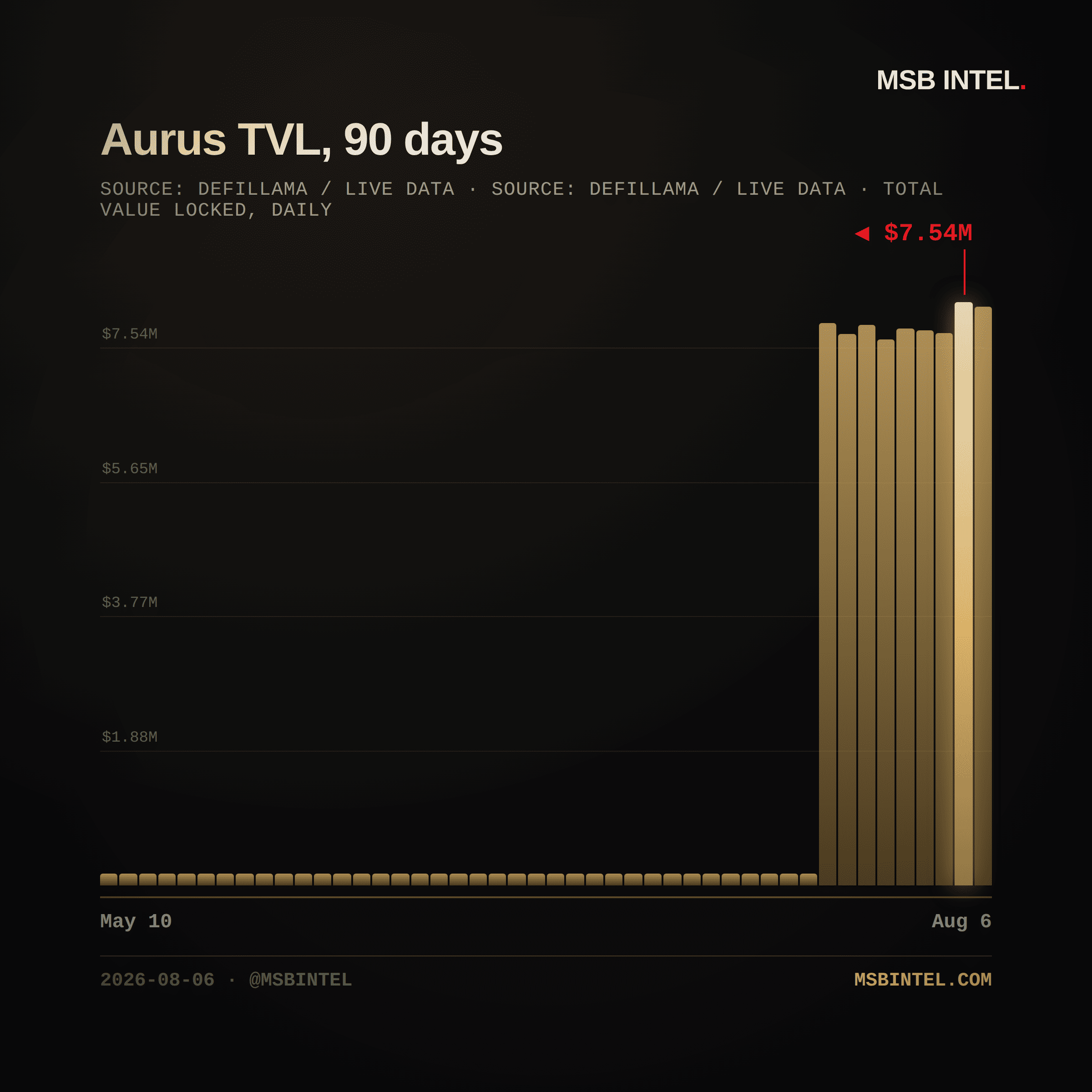 Aurus total value locked, last 90 days