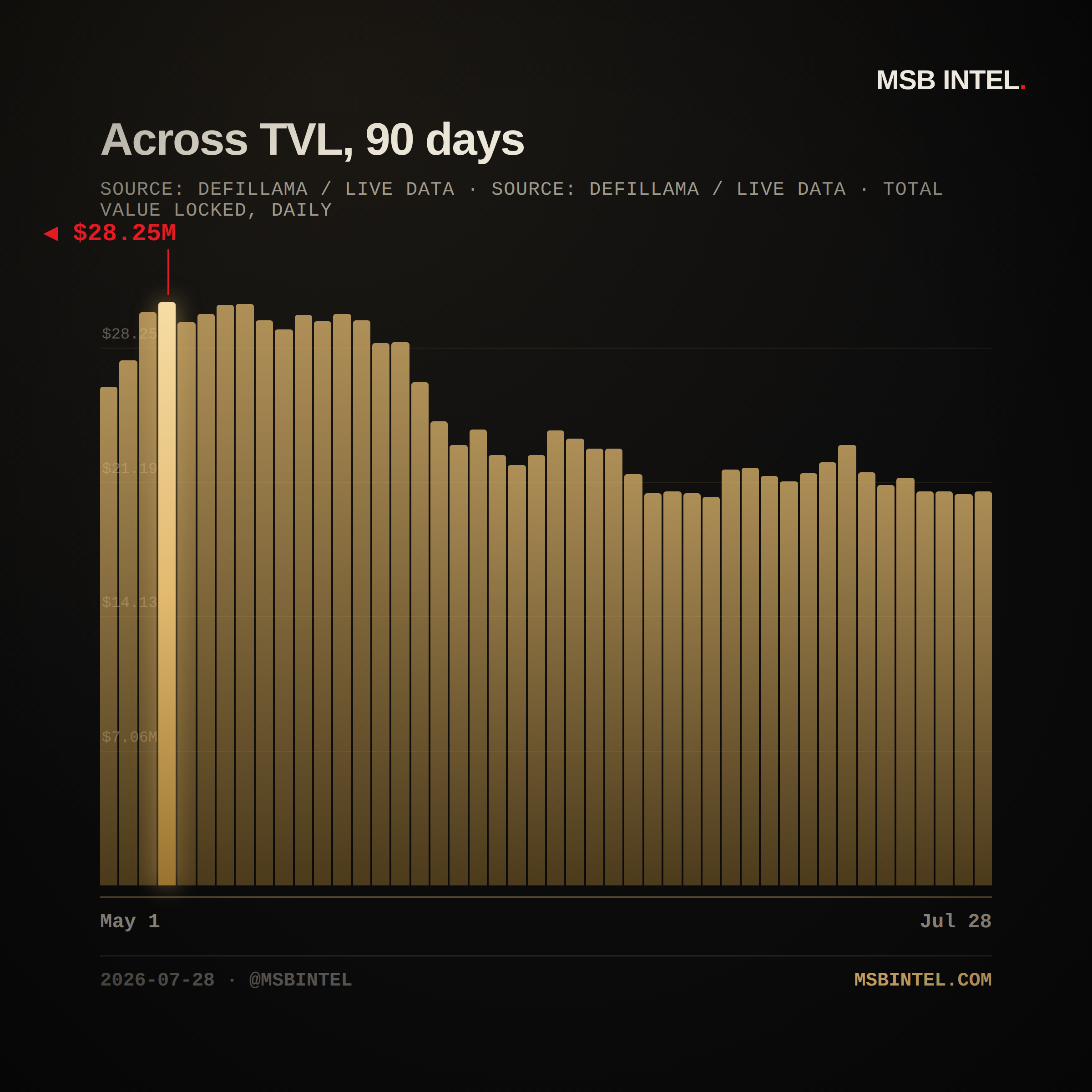 Across total value locked, last 90 days