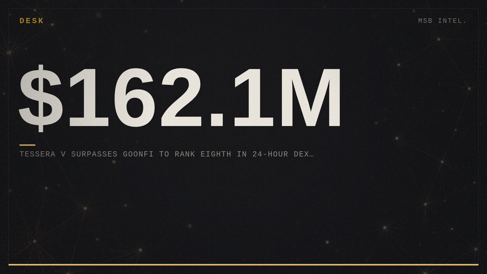 Tessera V surpasses GoonFi to rank eighth in 24-hour DEX volume