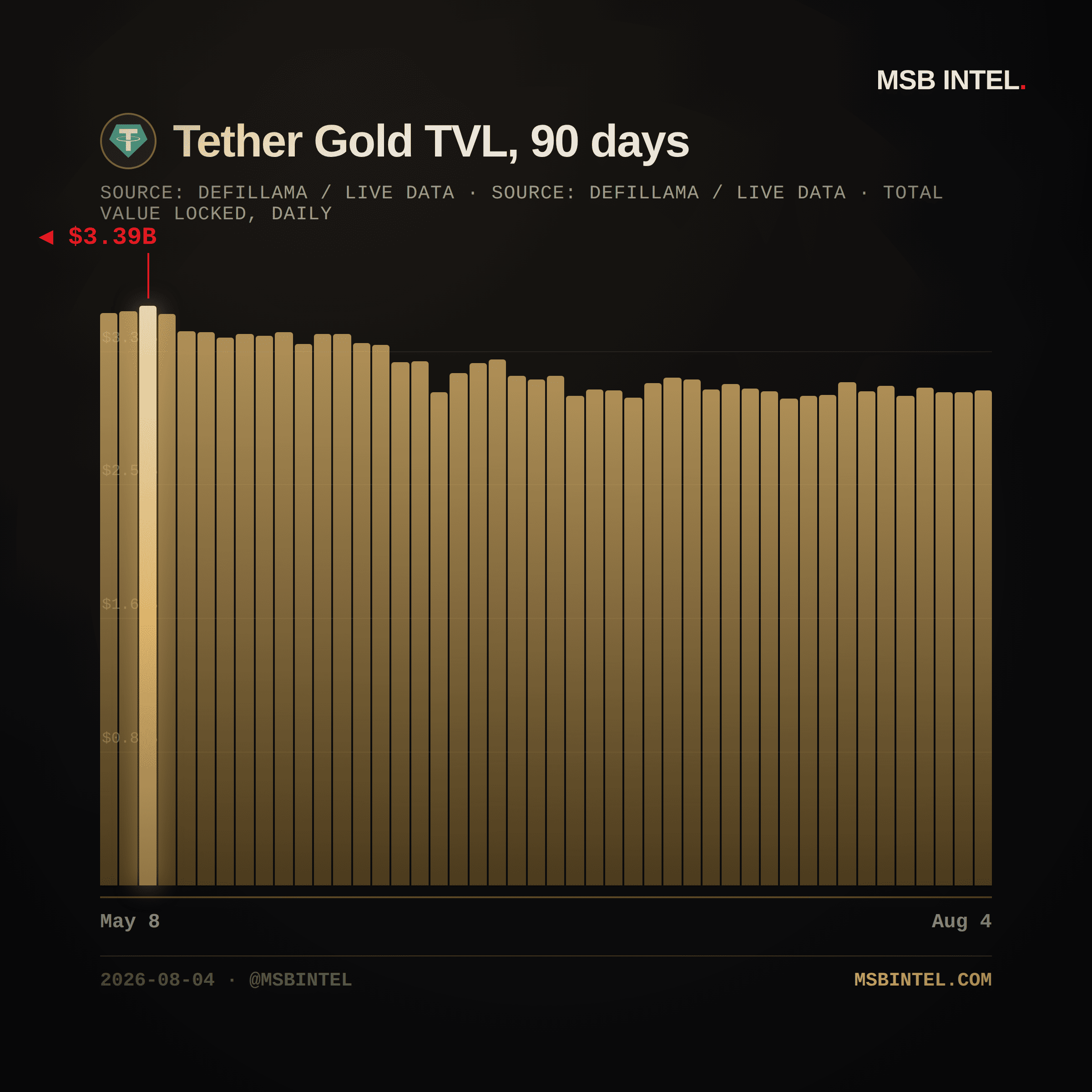 Tether Gold total value locked, last 90 days