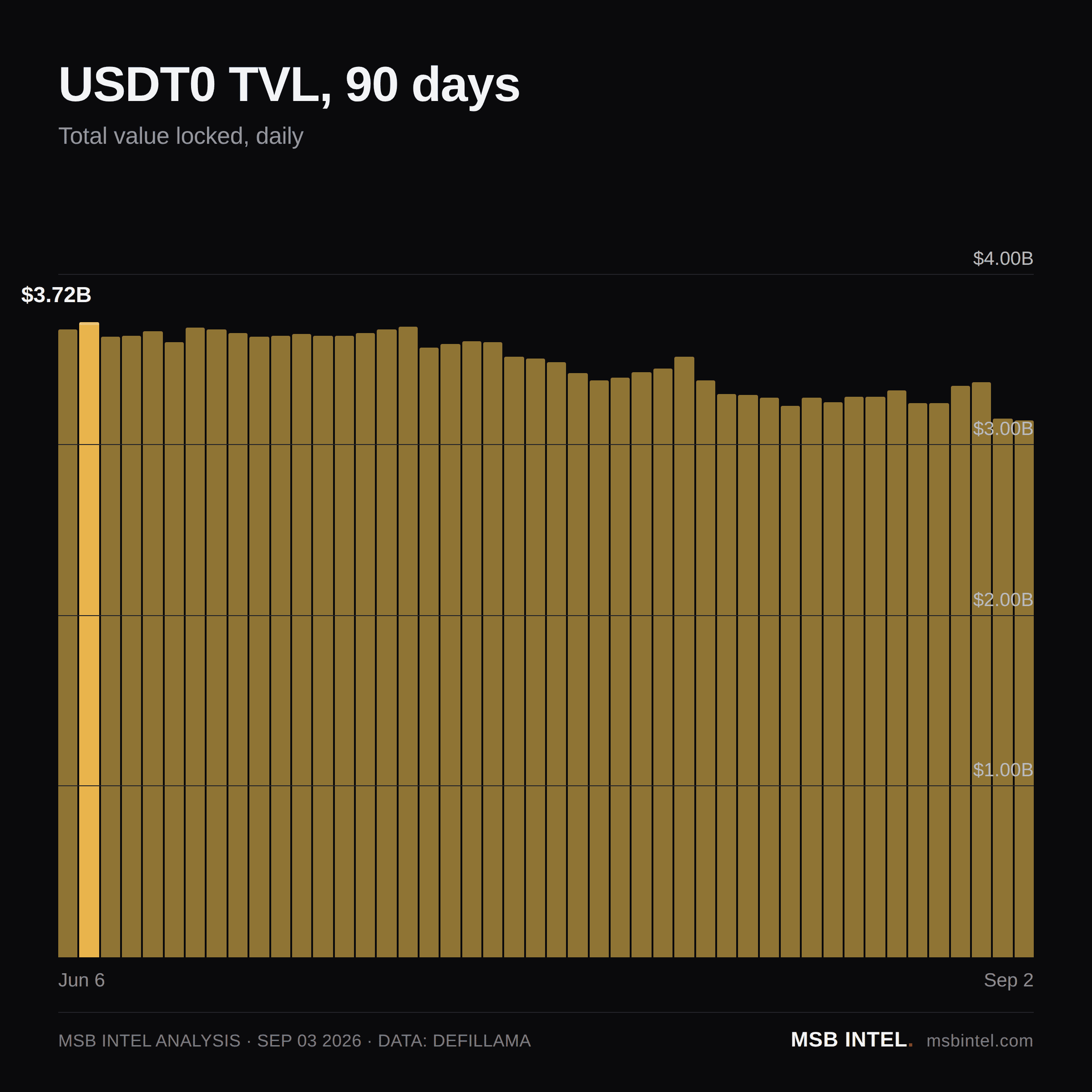 USDT0 total value locked, last 90 days