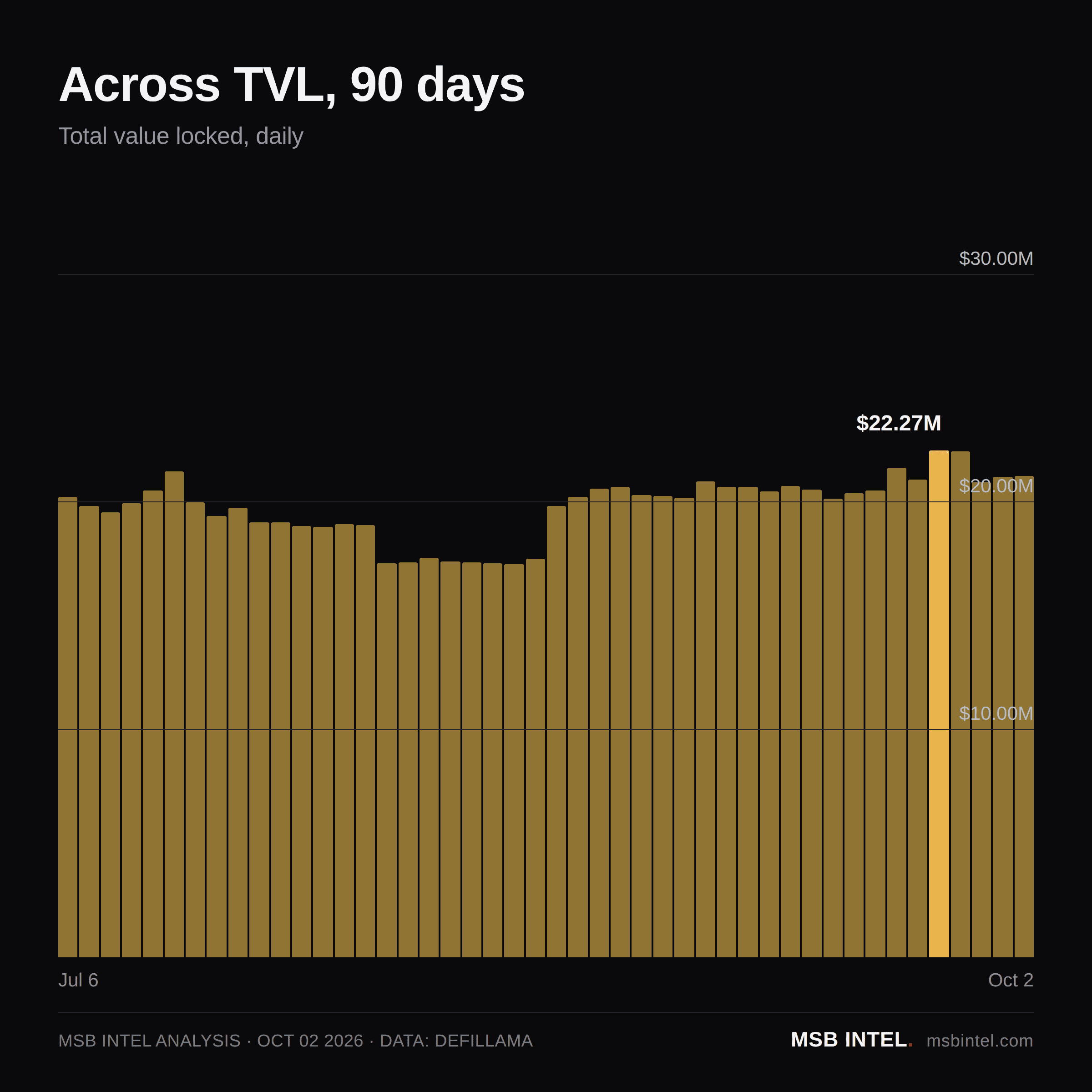 Across total value locked, last 90 days