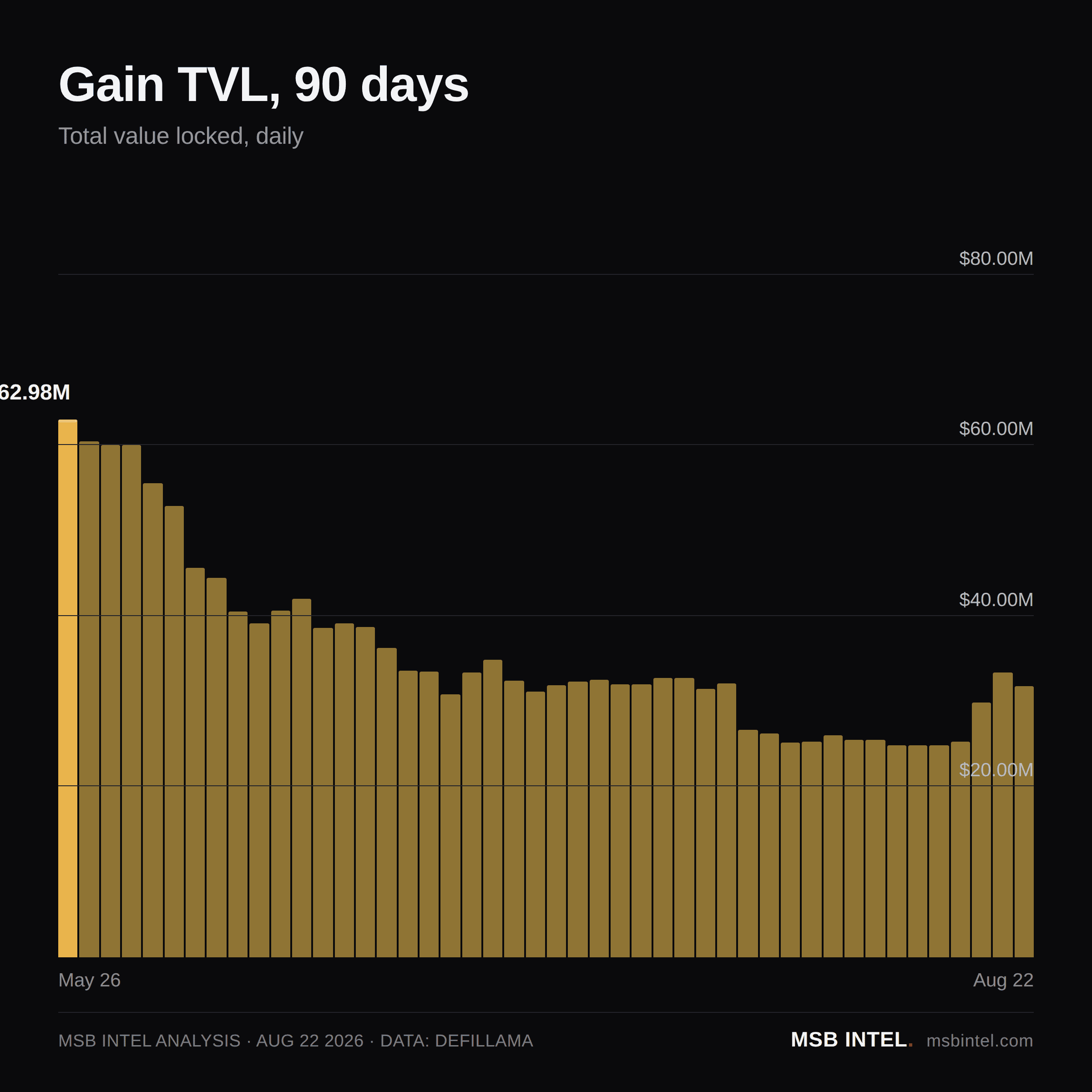 Gain total value locked, last 90 days