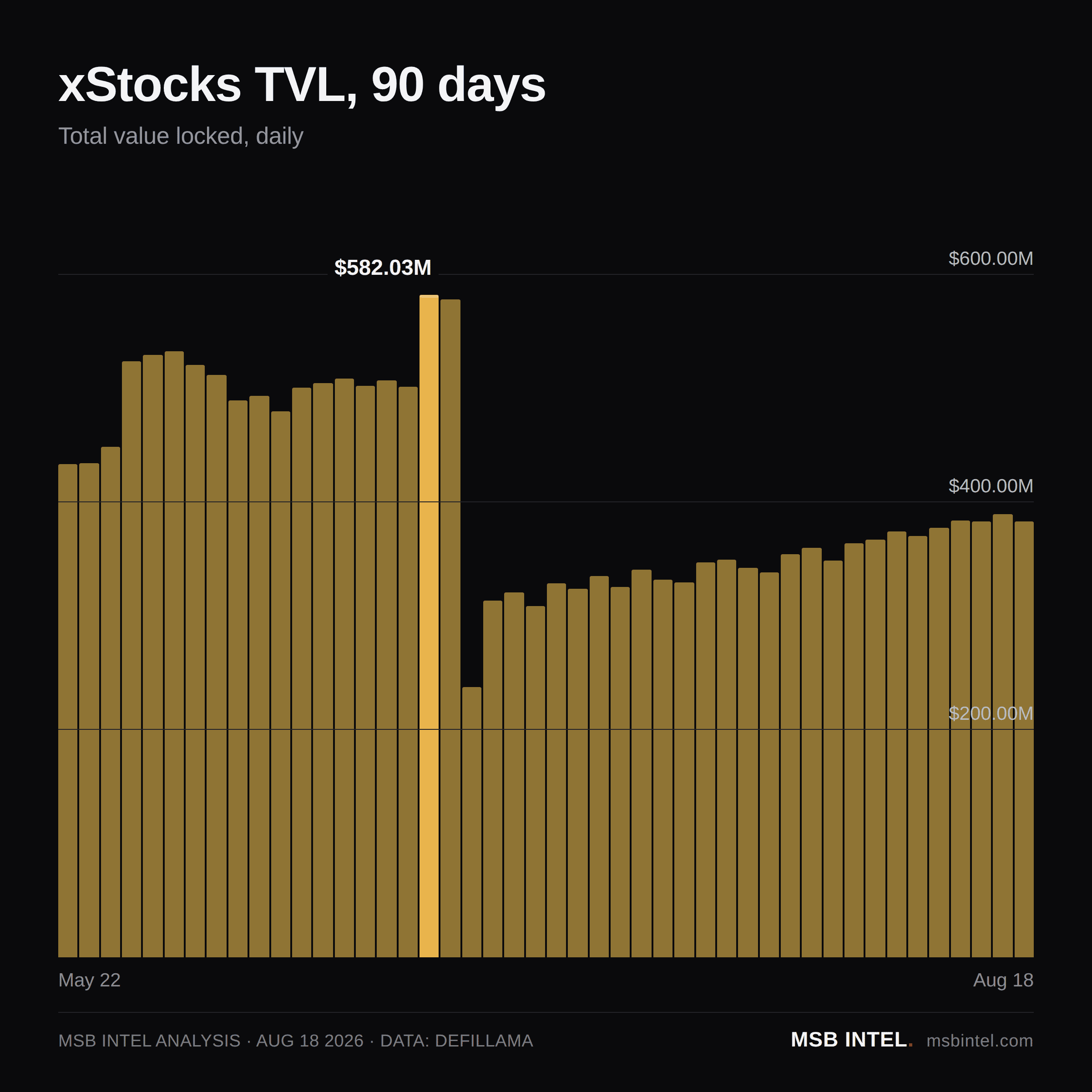 xStocks total value locked, last 90 days