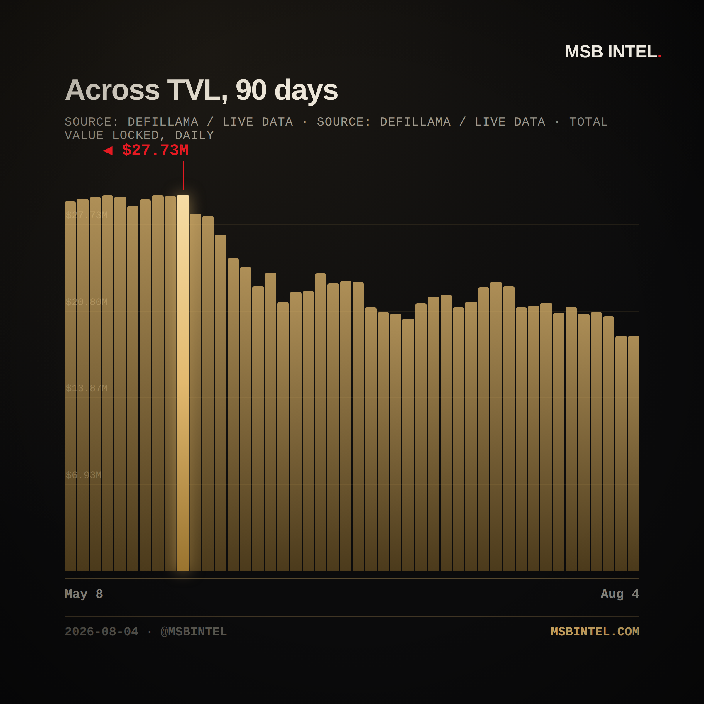 Across total value locked, last 90 days