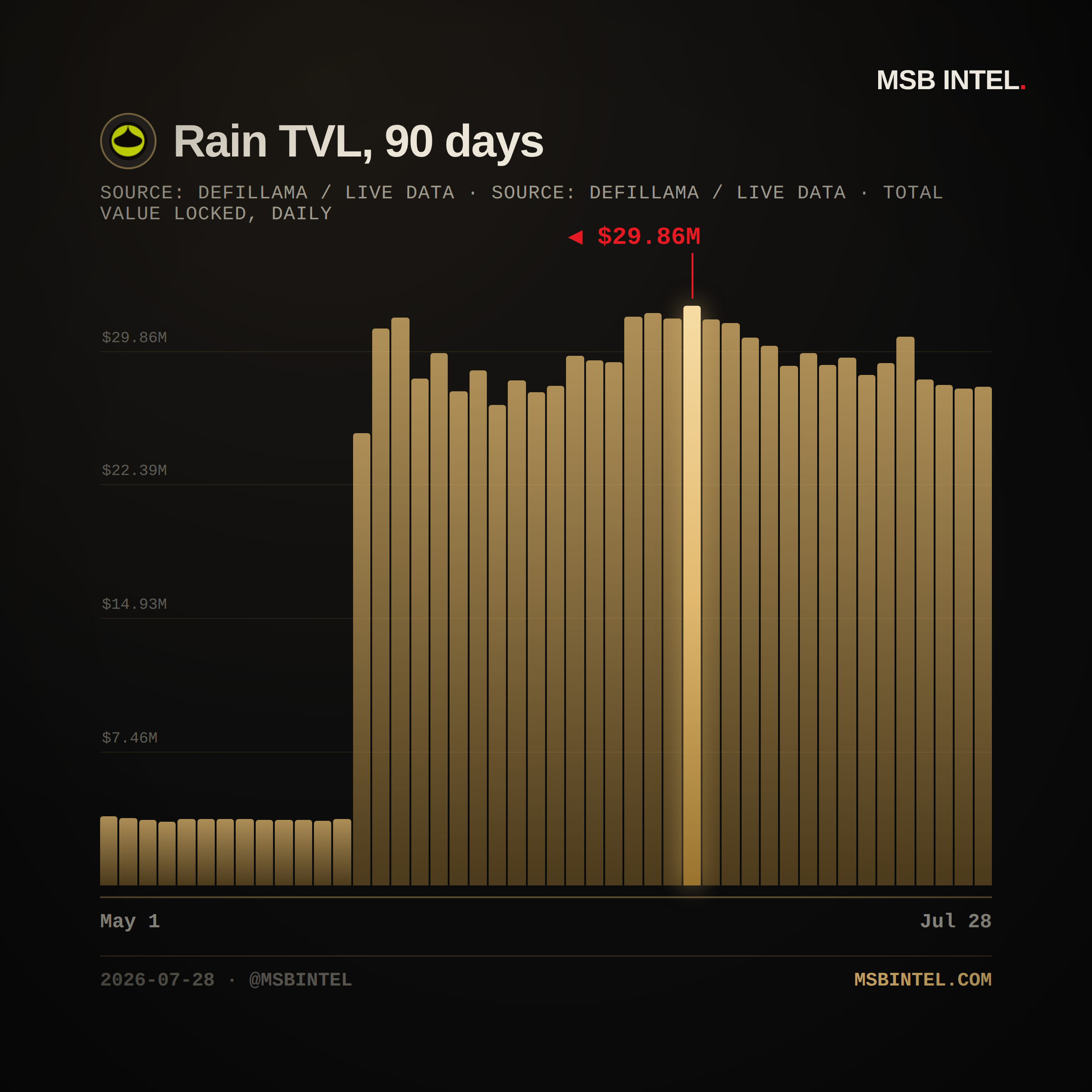 Rain total value locked, last 90 days