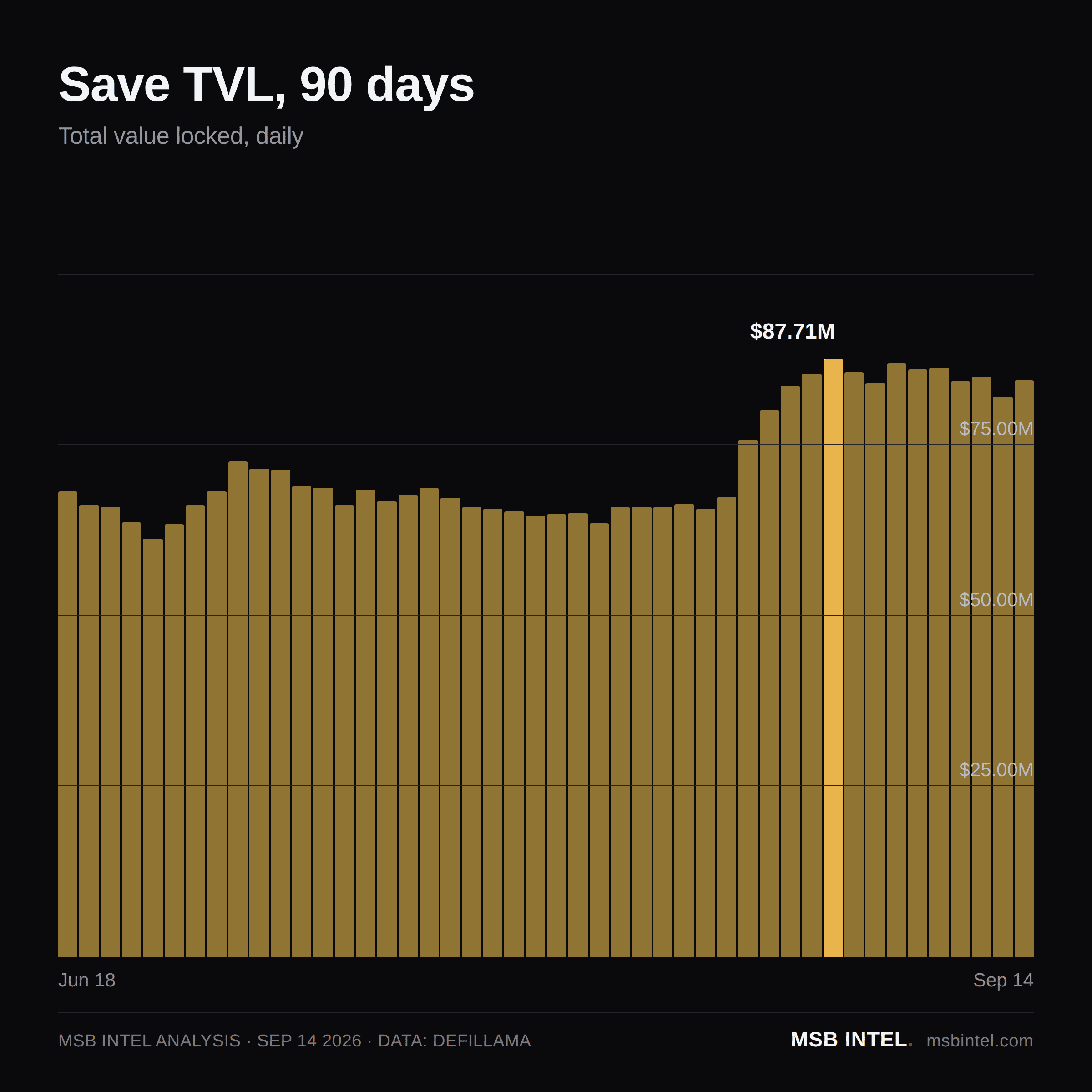 Save total value locked, last 90 days