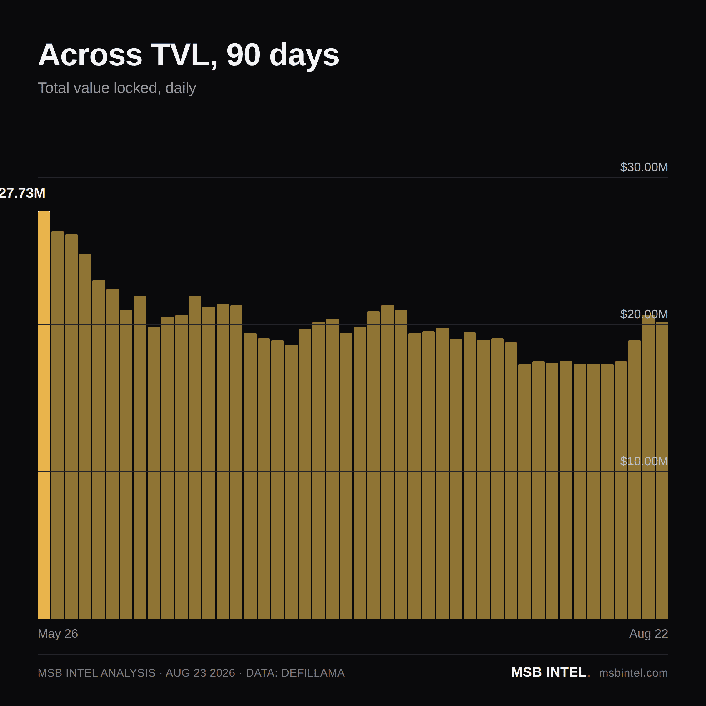 Across total value locked, last 90 days