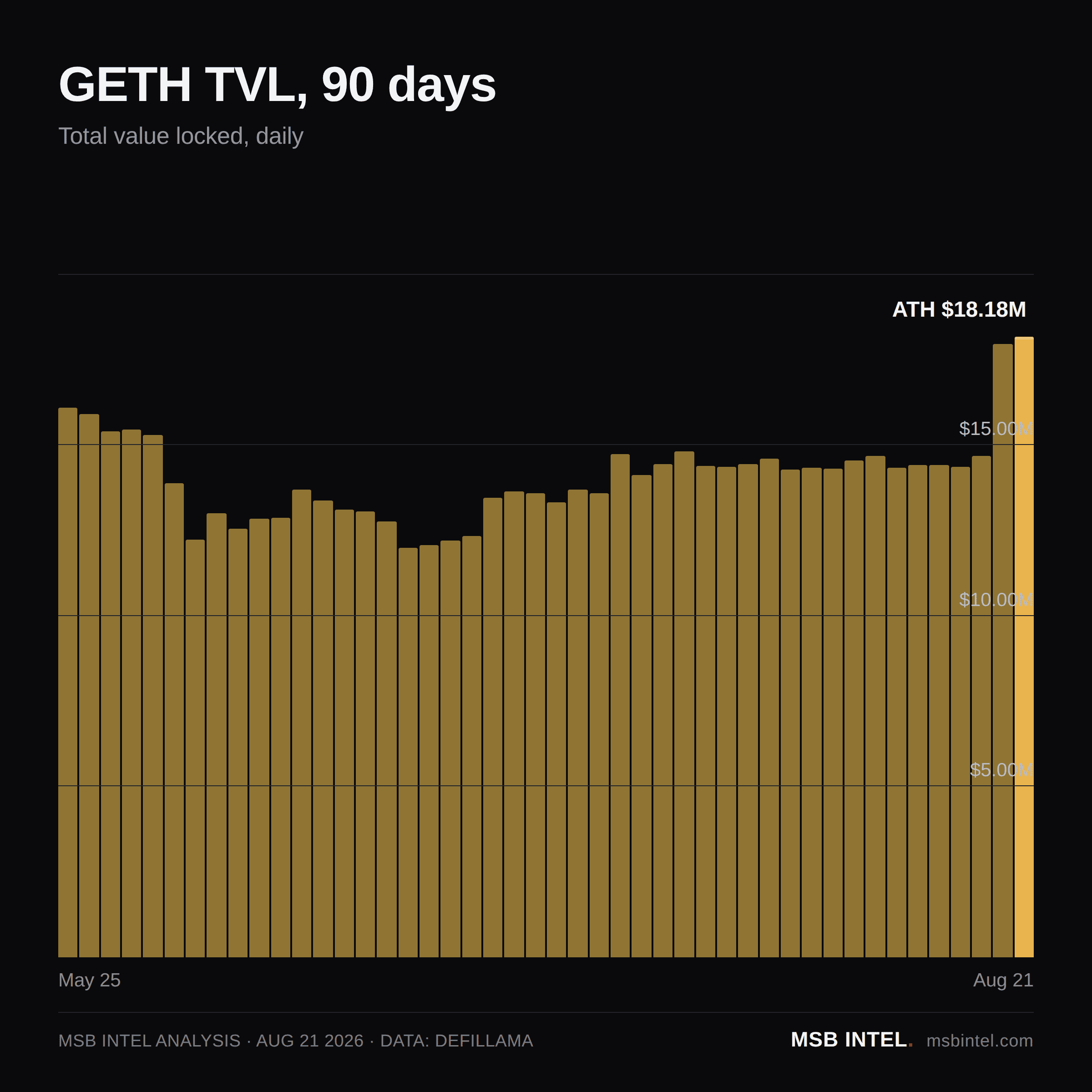 GETH total value locked, last 90 days
