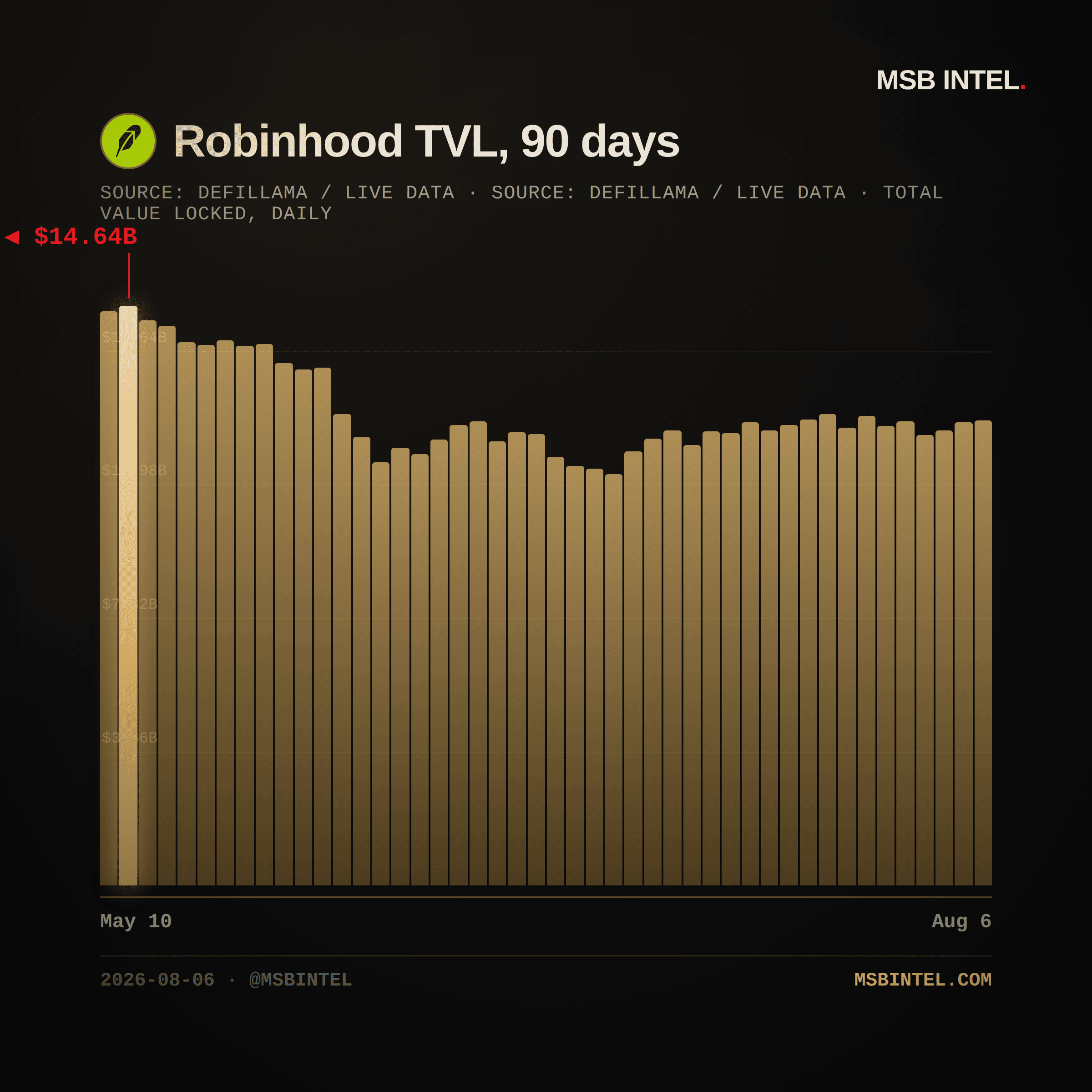 Robinhood total value locked, last 90 days