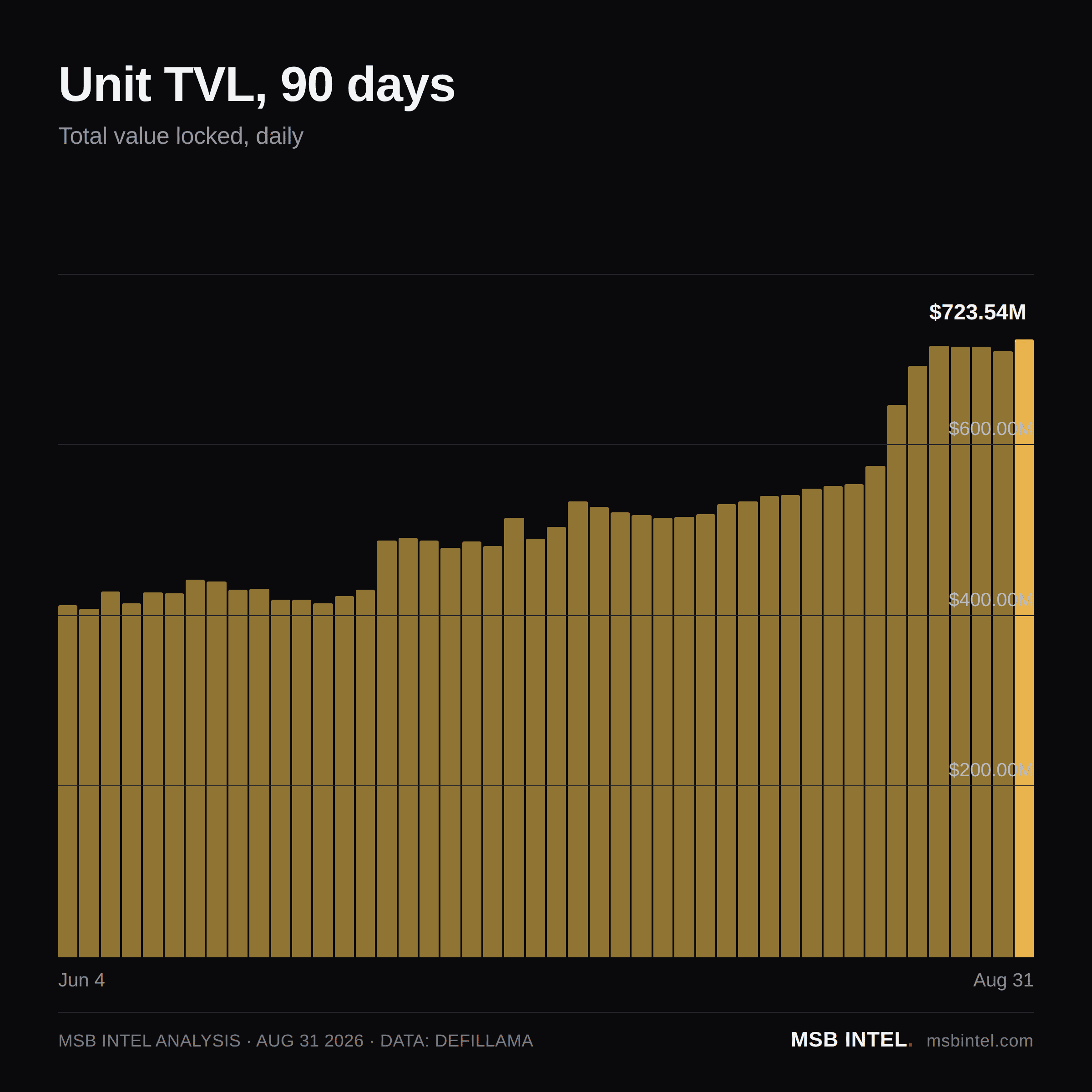 Unit total value locked, last 90 days