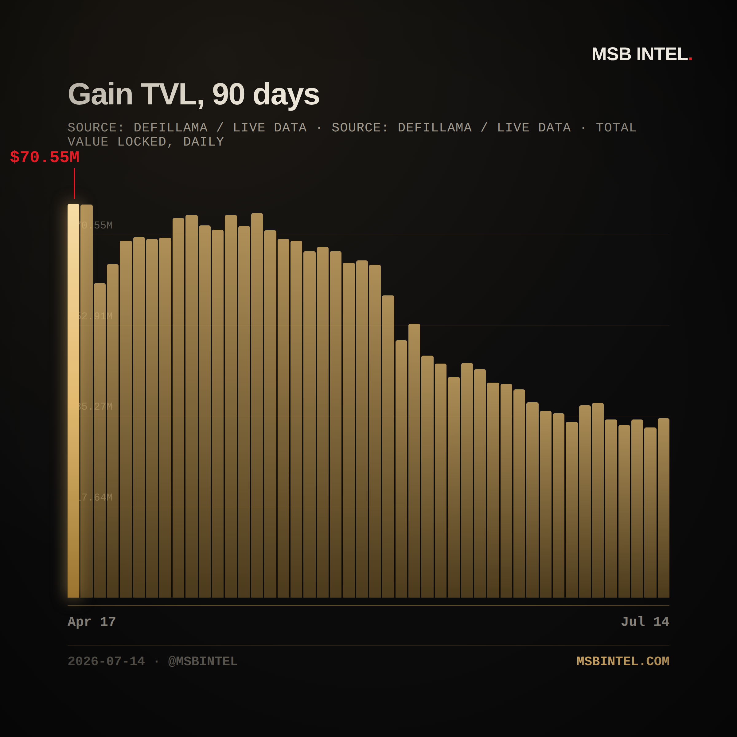 Gain total value locked, last 90 days