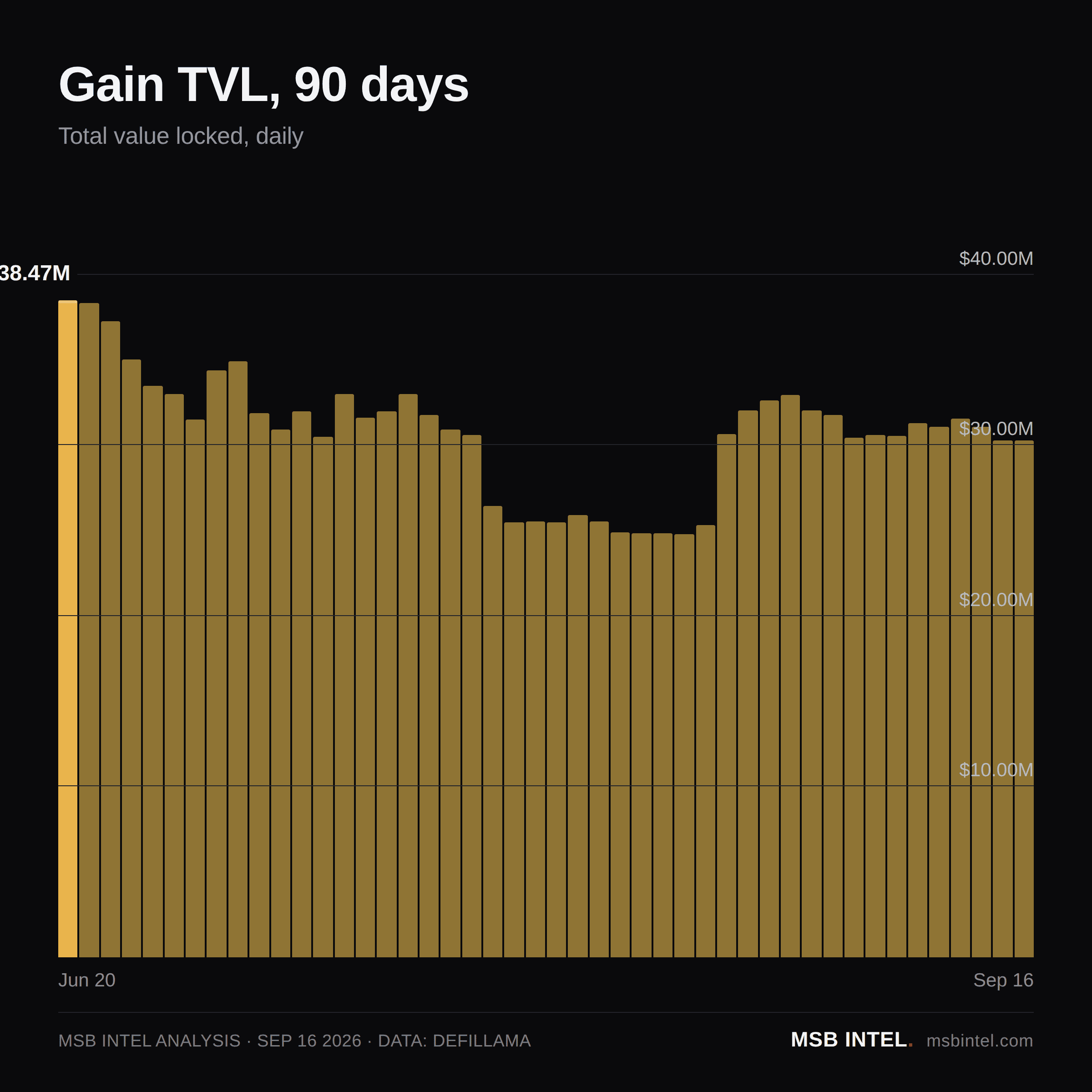 Gain total value locked, last 90 days